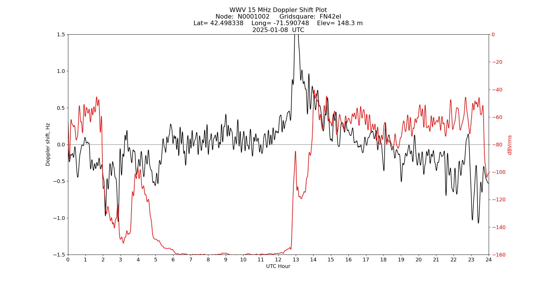 Graph for Observation Unavailable