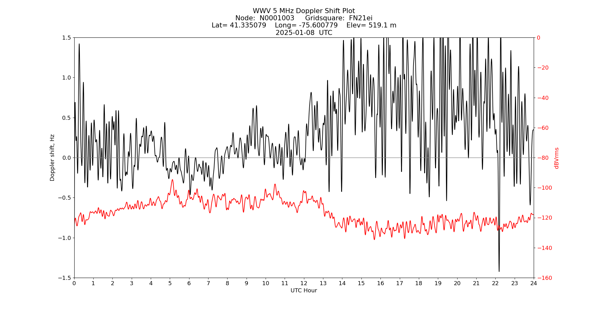 Graph for Observation Unavailable