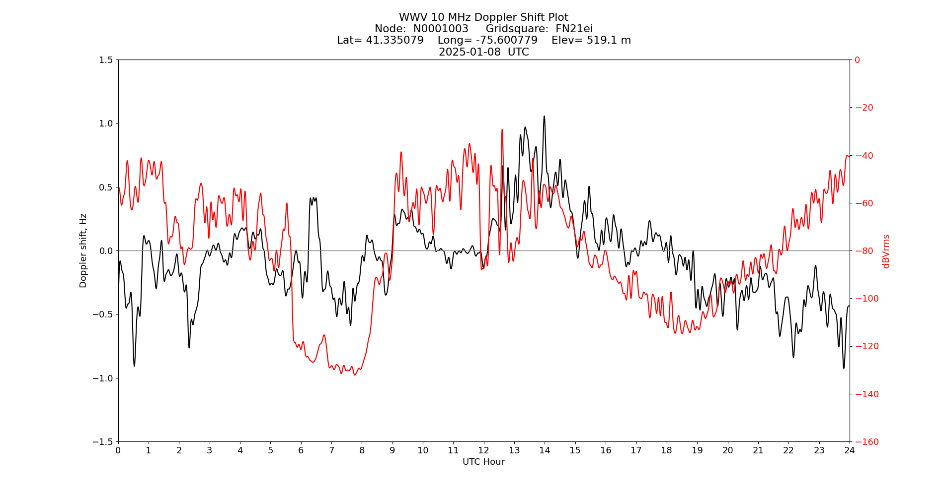 Graph for Observation Unavailable