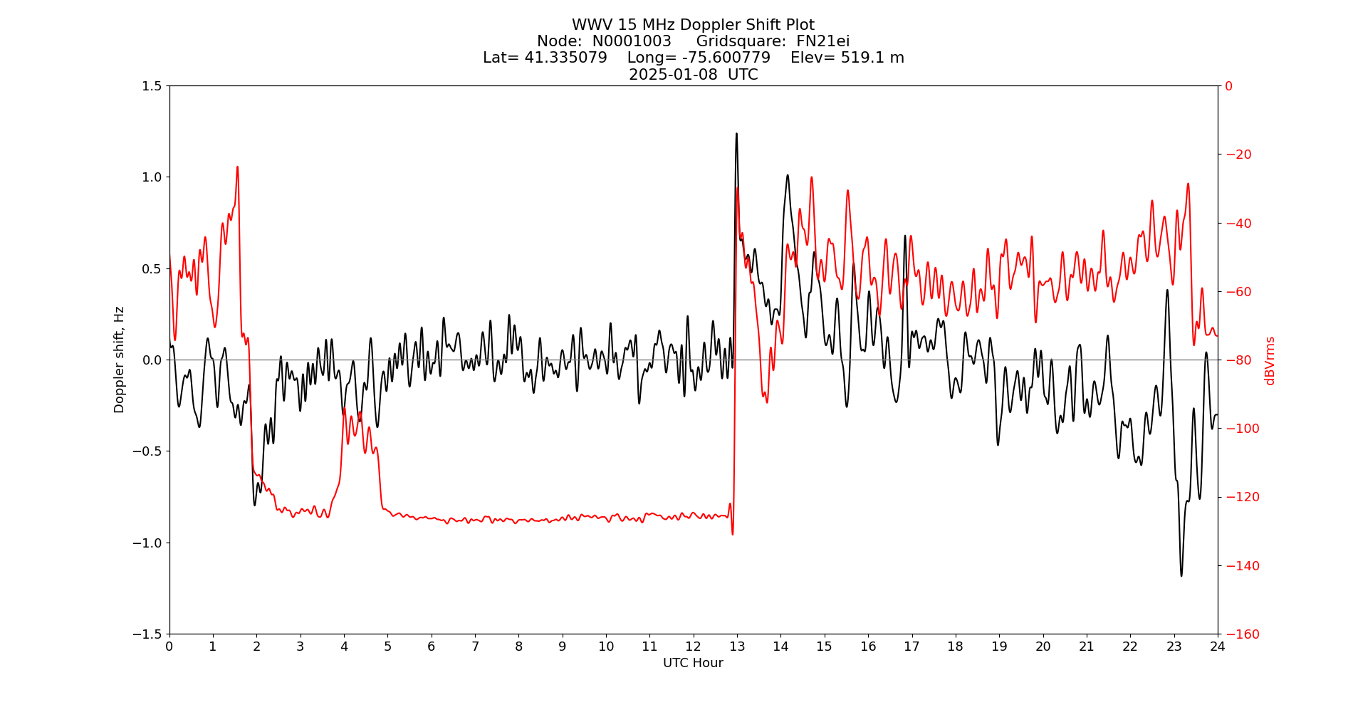 Graph for Observation Unavailable