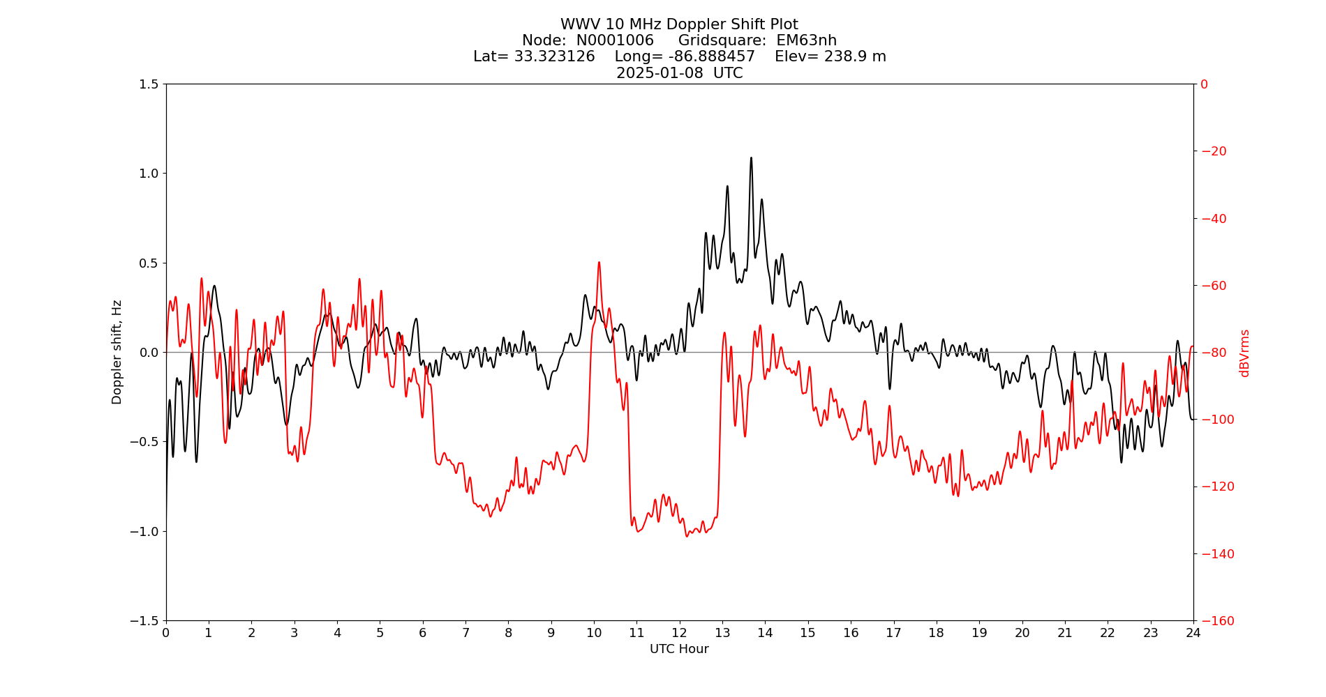 Graph for Observation Unavailable