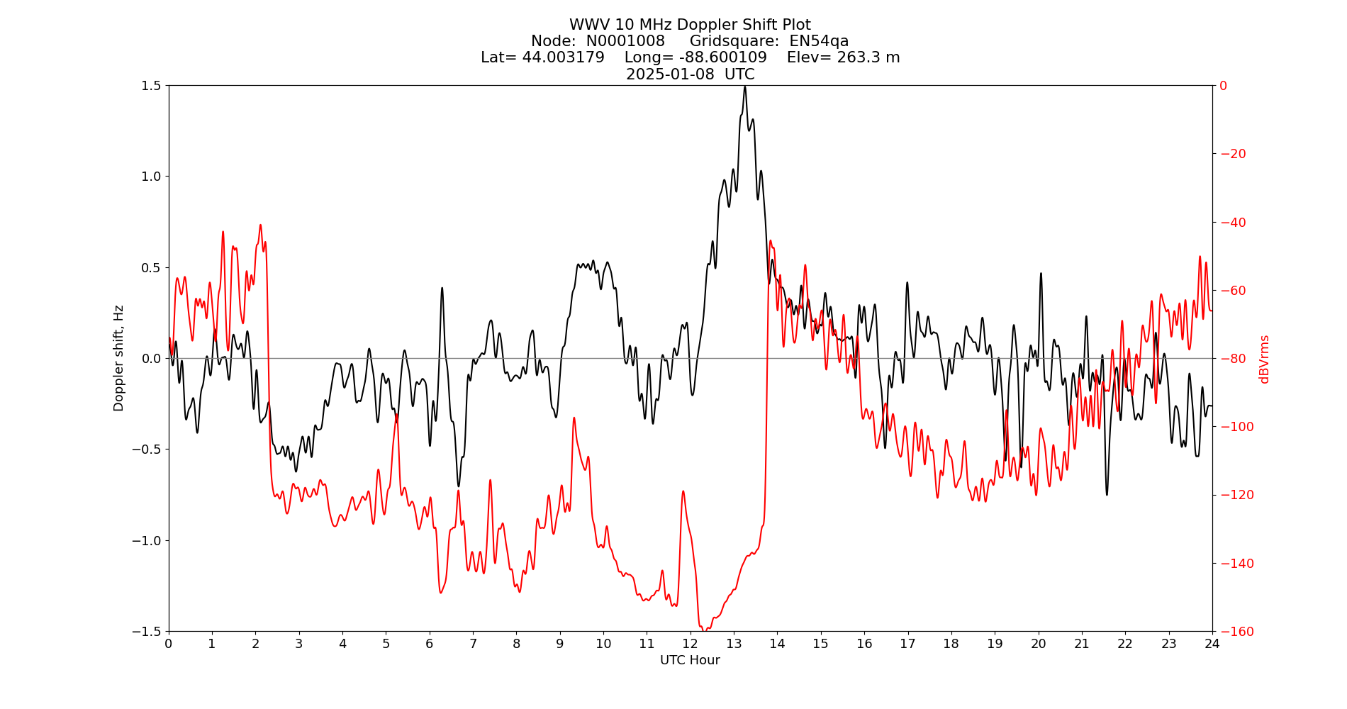 Graph for Observation Unavailable