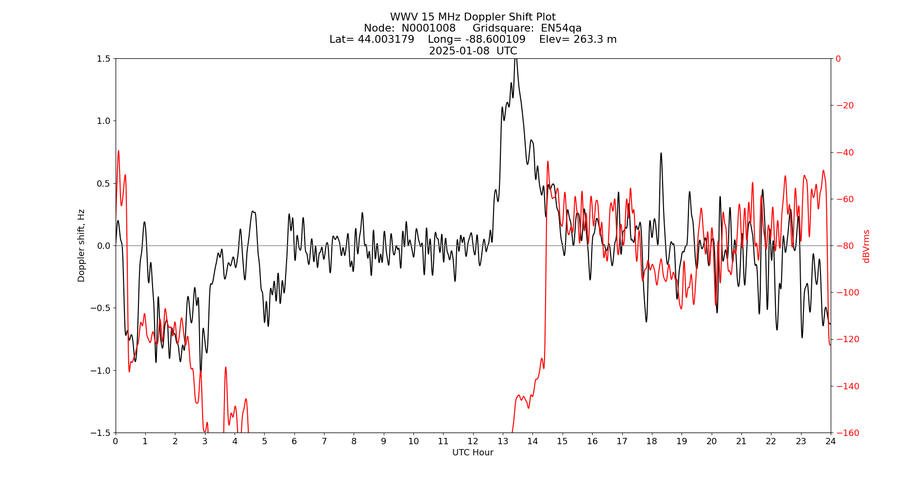 Graph for Observation Unavailable