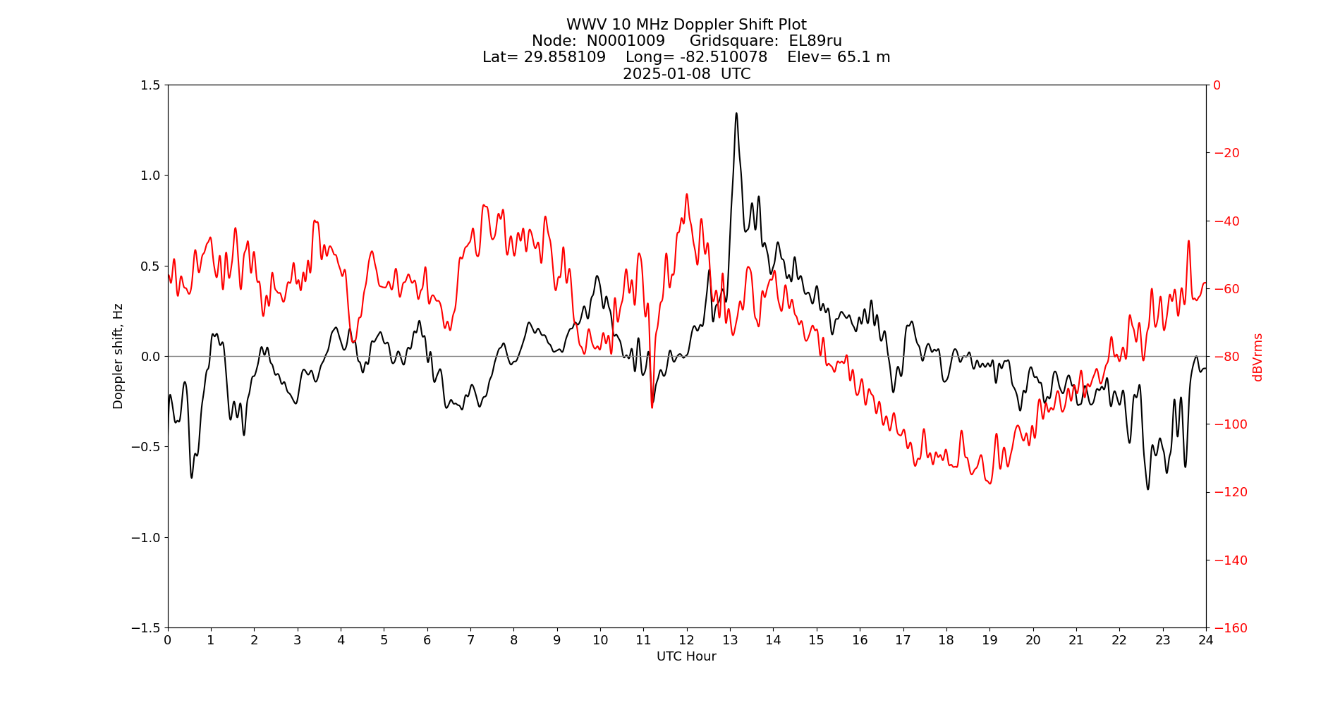 Graph for Observation Unavailable