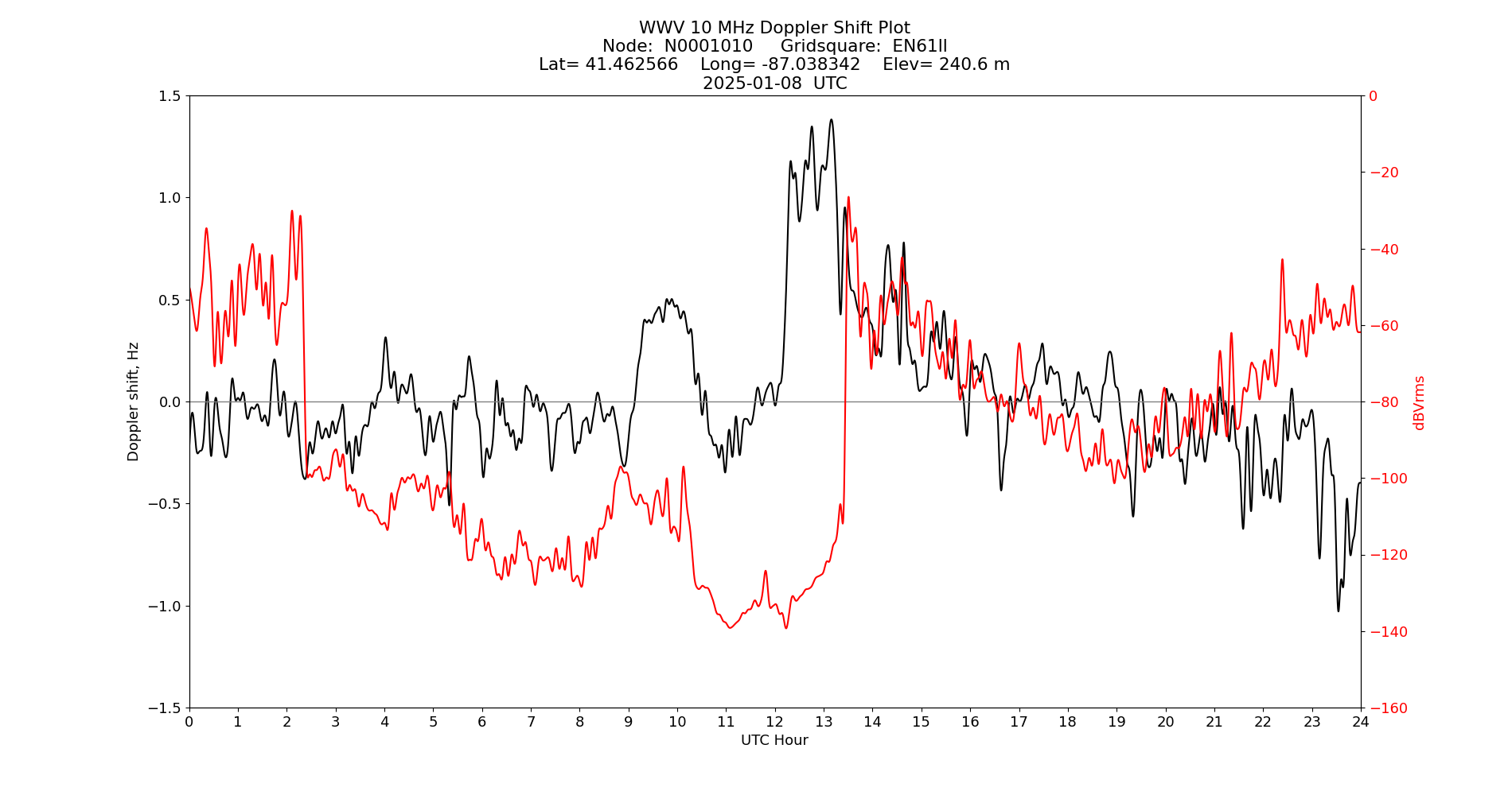 Graph for Observation Unavailable