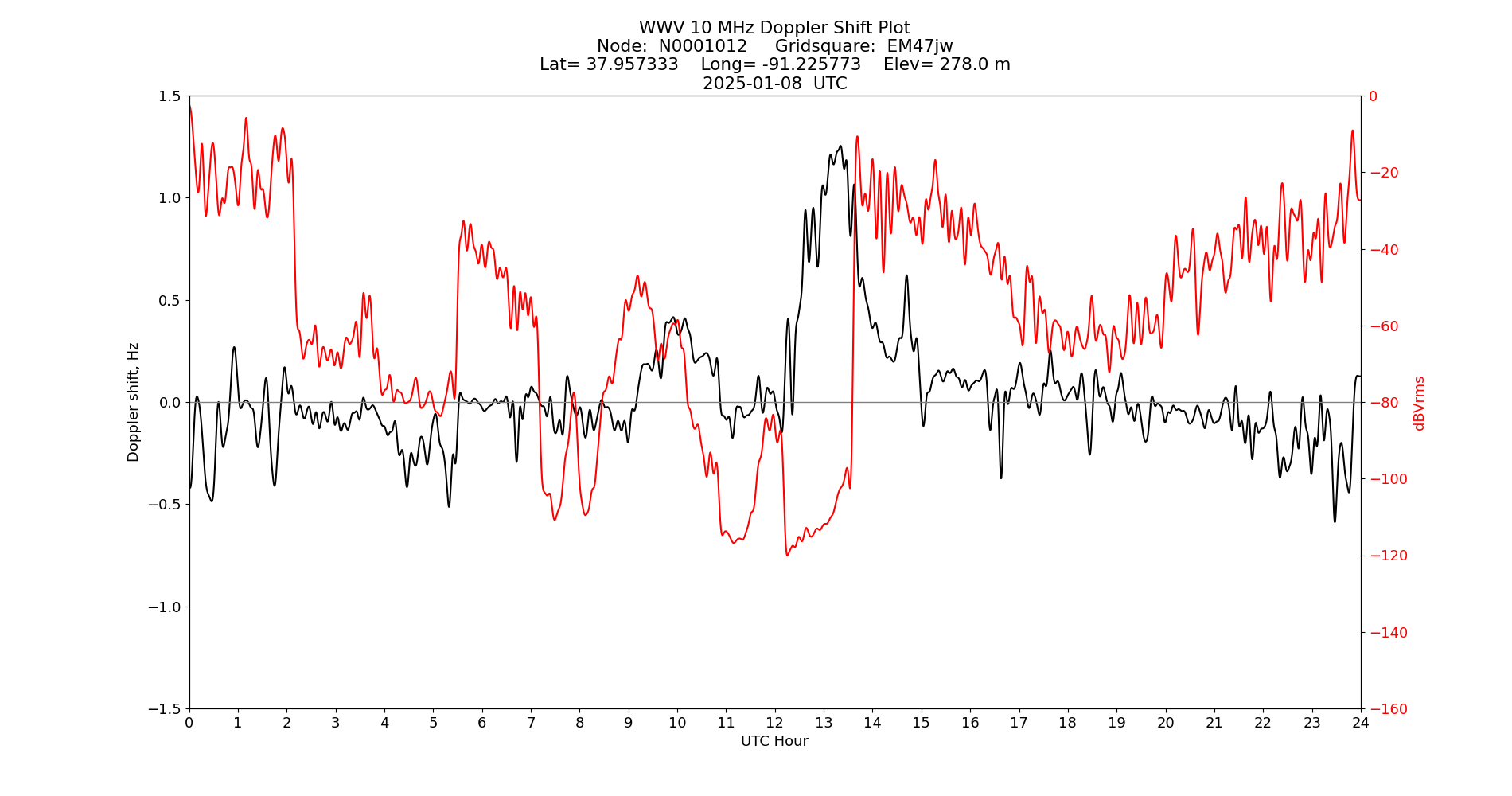 Graph for Observation Unavailable