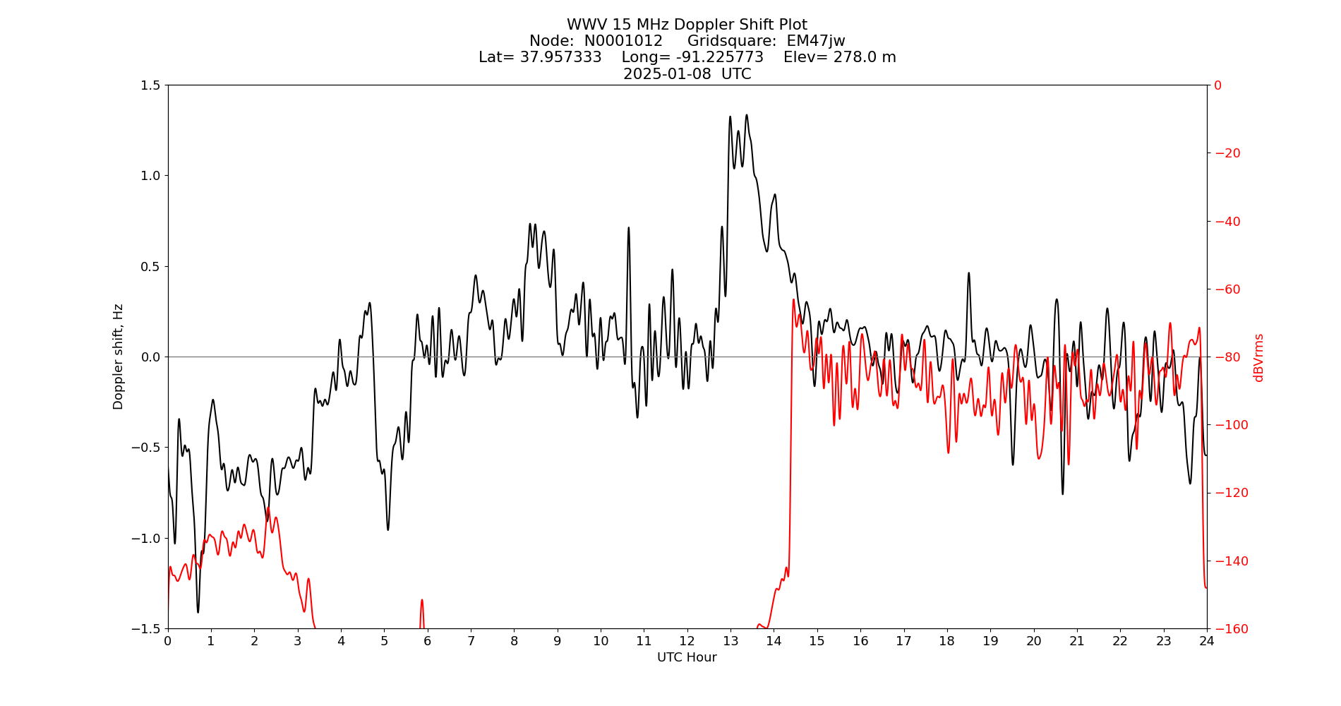 Graph for Observation Unavailable