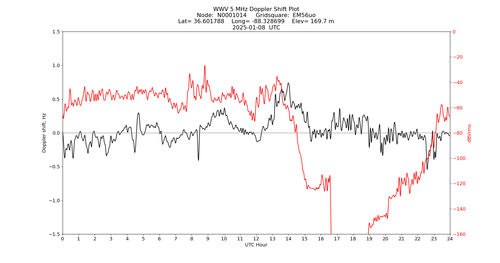 Graph for Observation Unavailable