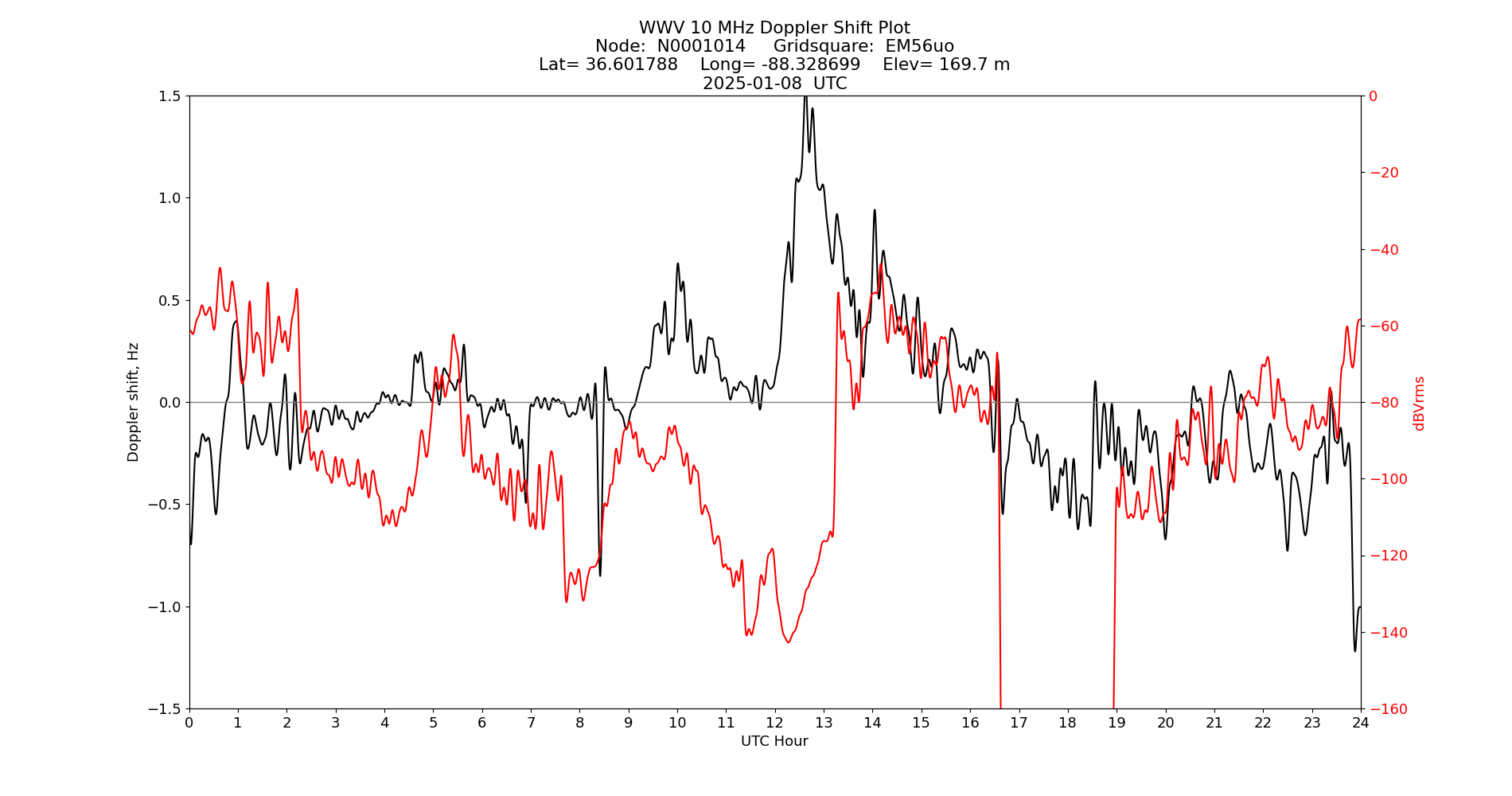 Graph for Observation Unavailable