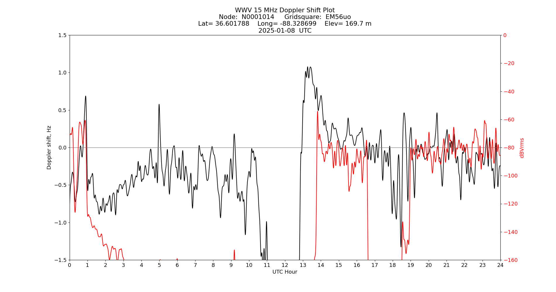 Graph for Observation Unavailable
