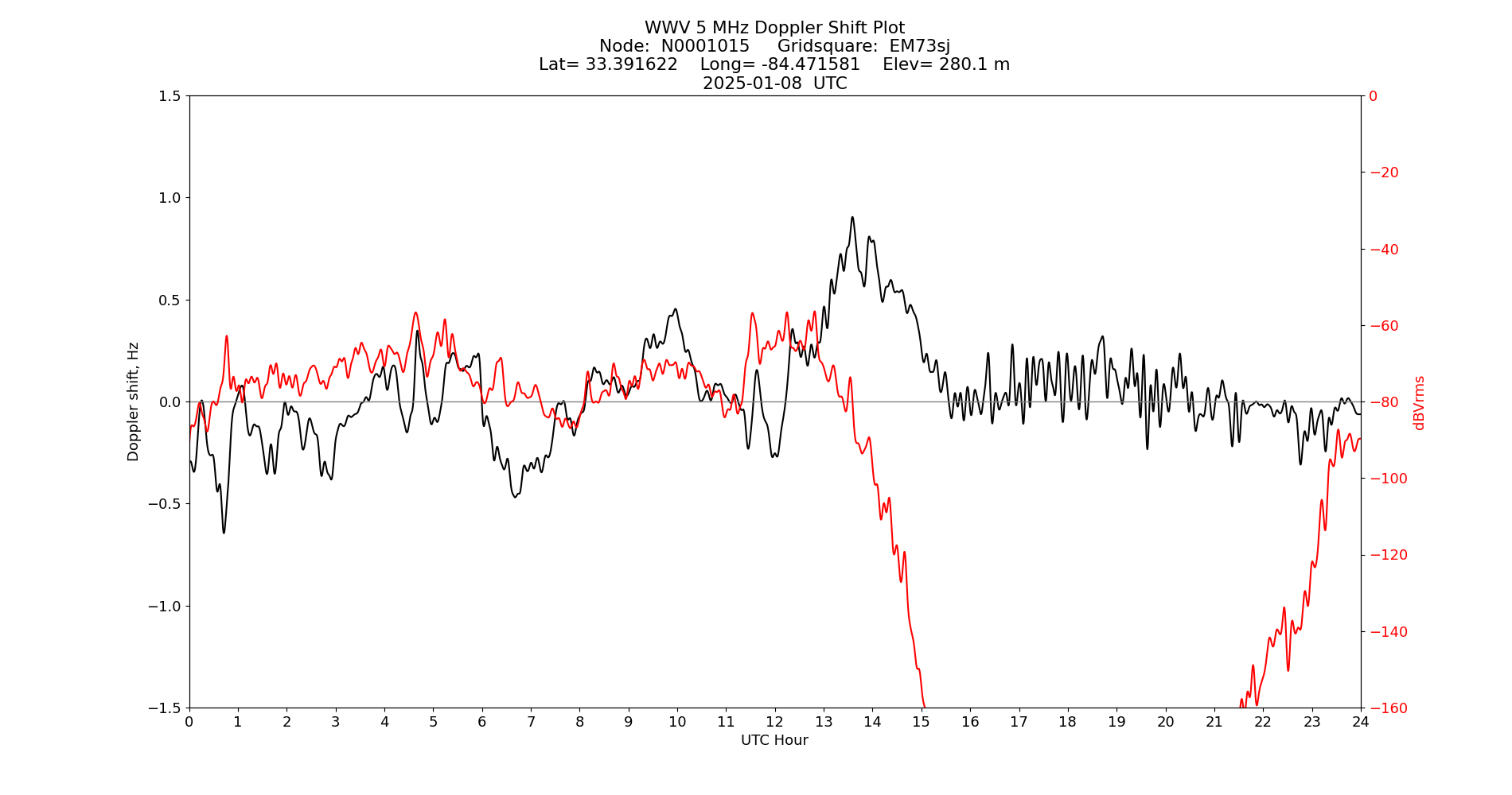 Graph for Observation Unavailable