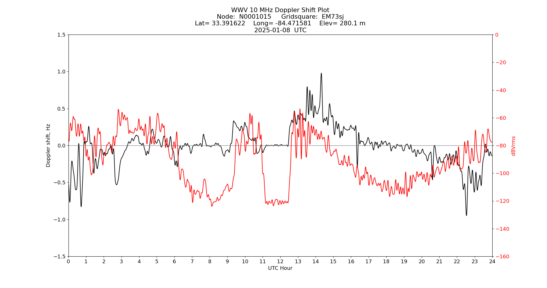 Graph for Observation Unavailable