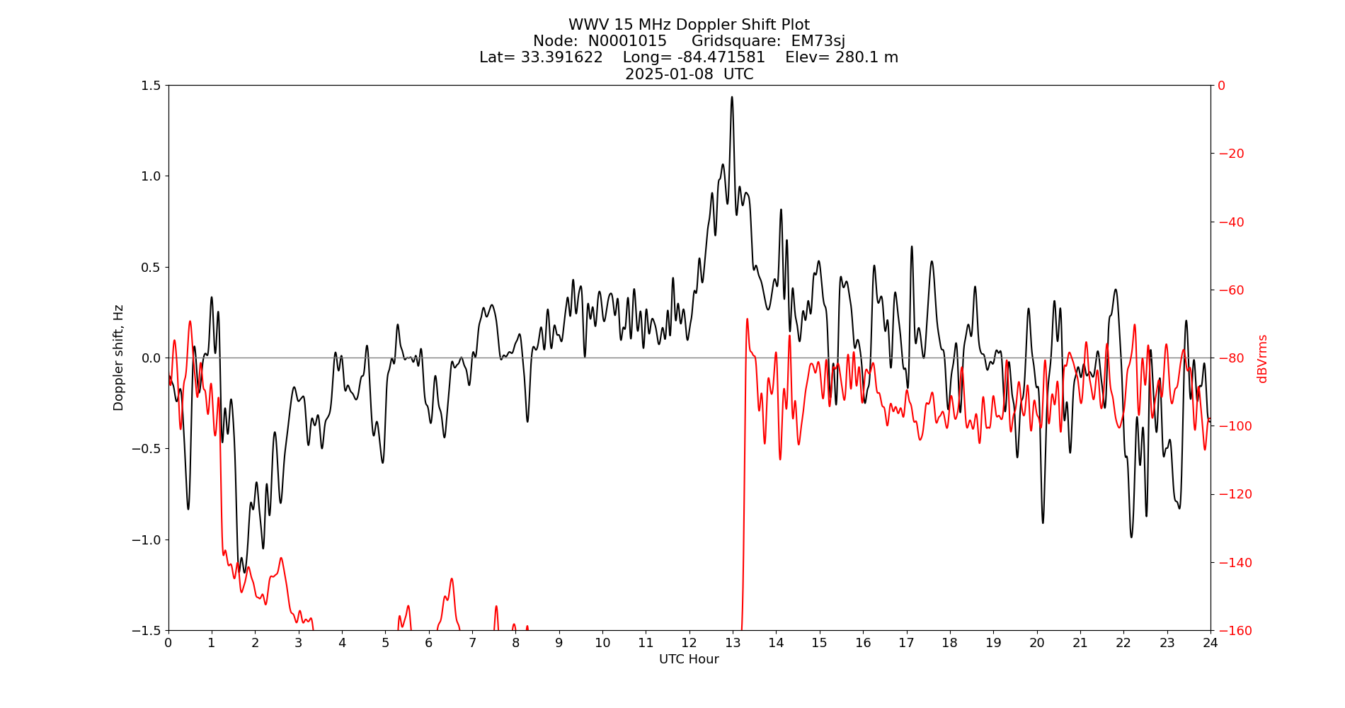 Graph for Observation Unavailable