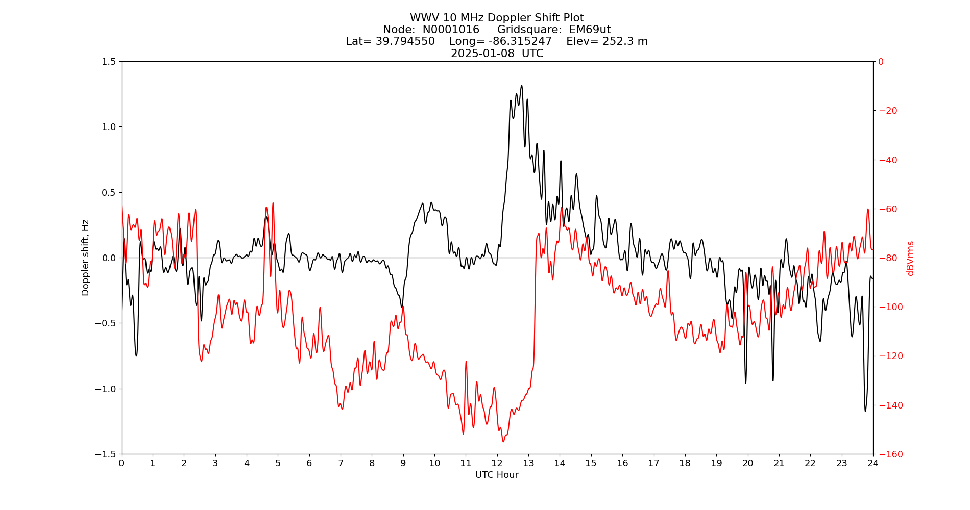 Graph for Observation Unavailable