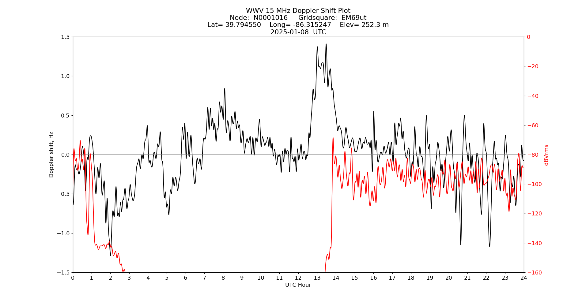 Graph for Observation Unavailable