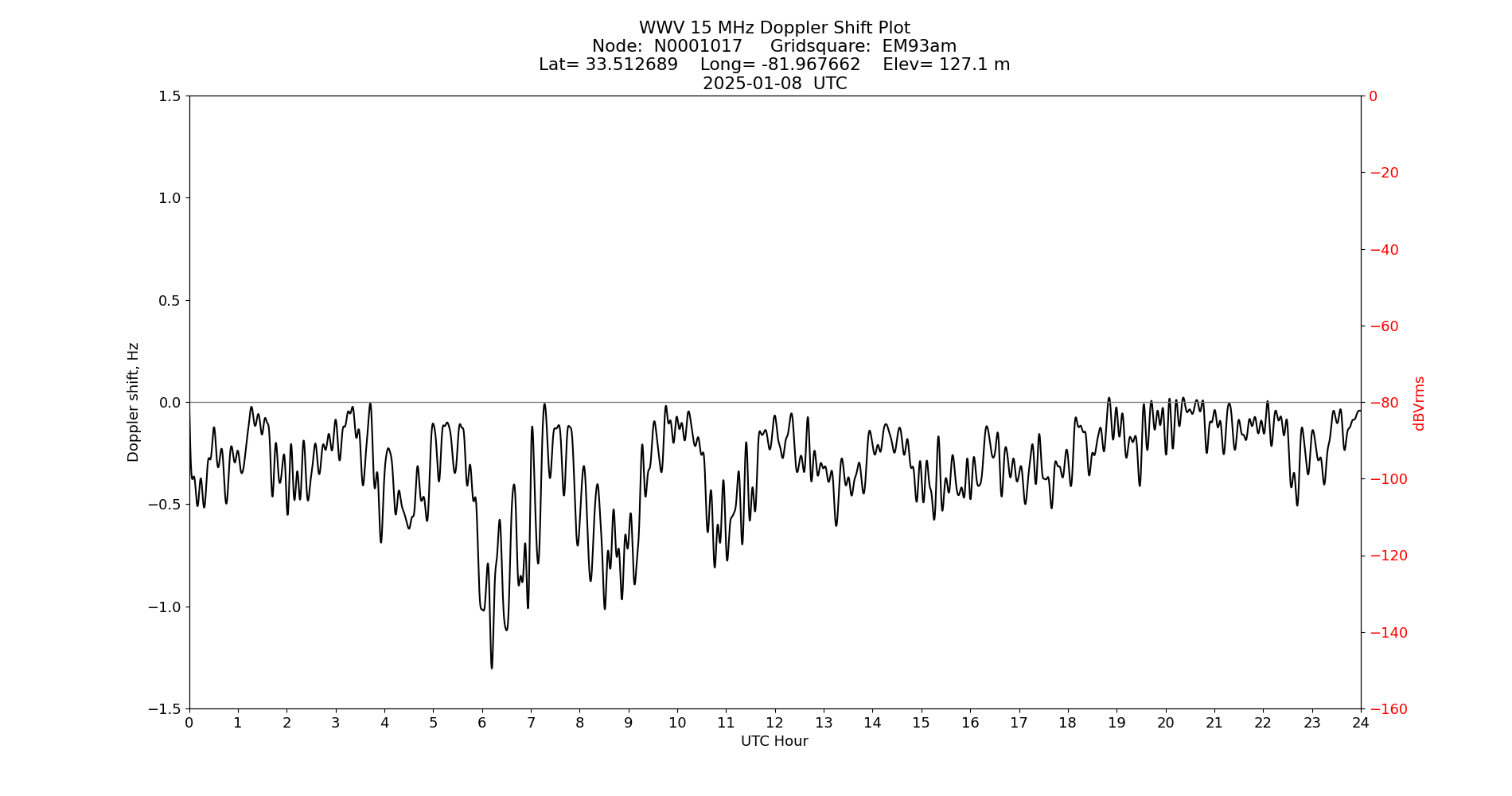 Graph for Observation Unavailable