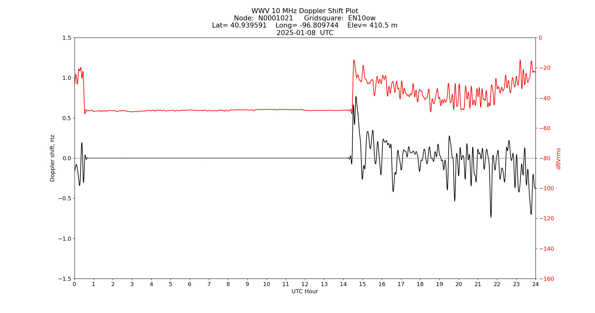 Graph for Observation Unavailable