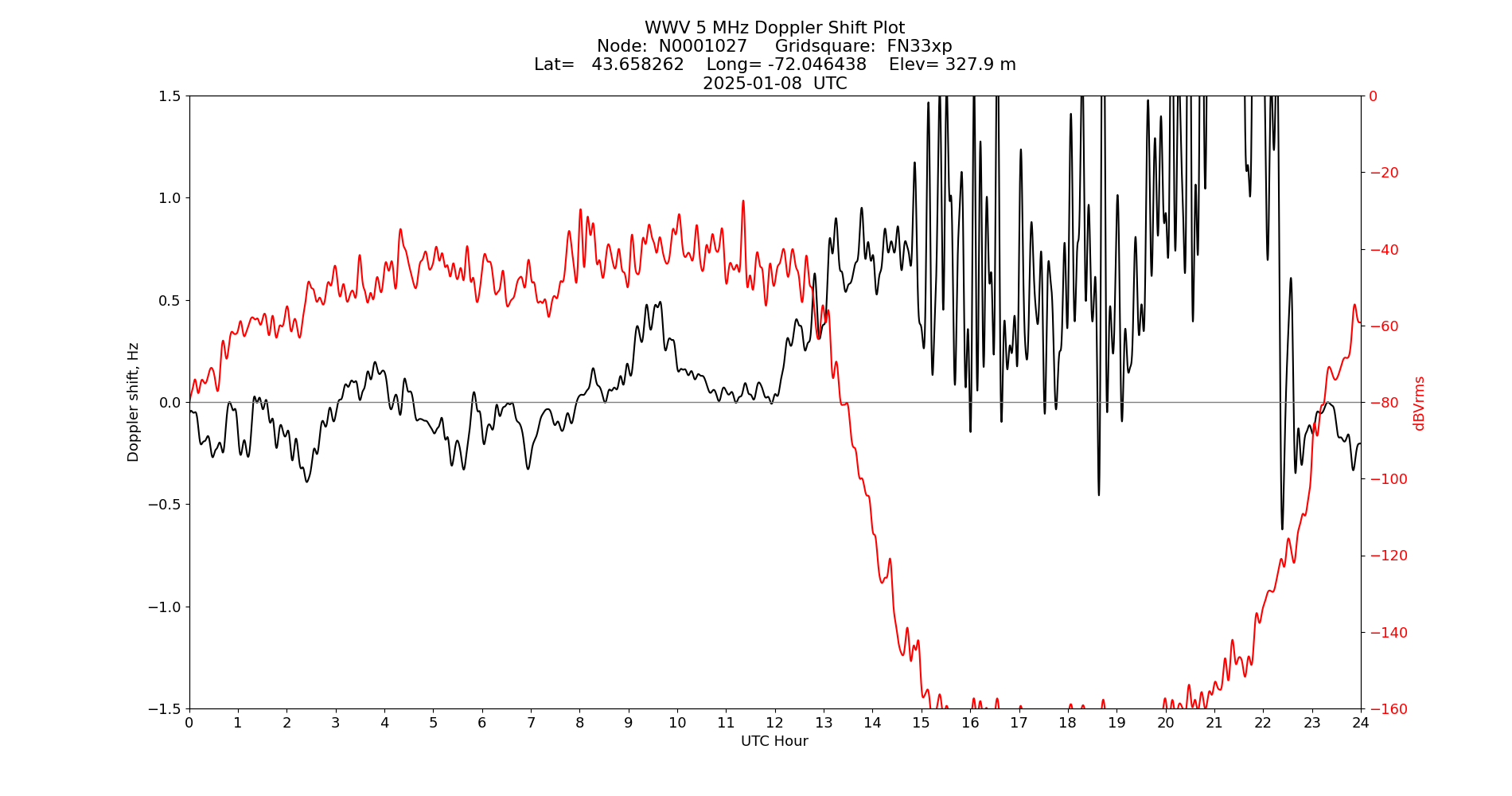 Graph for Observation Unavailable