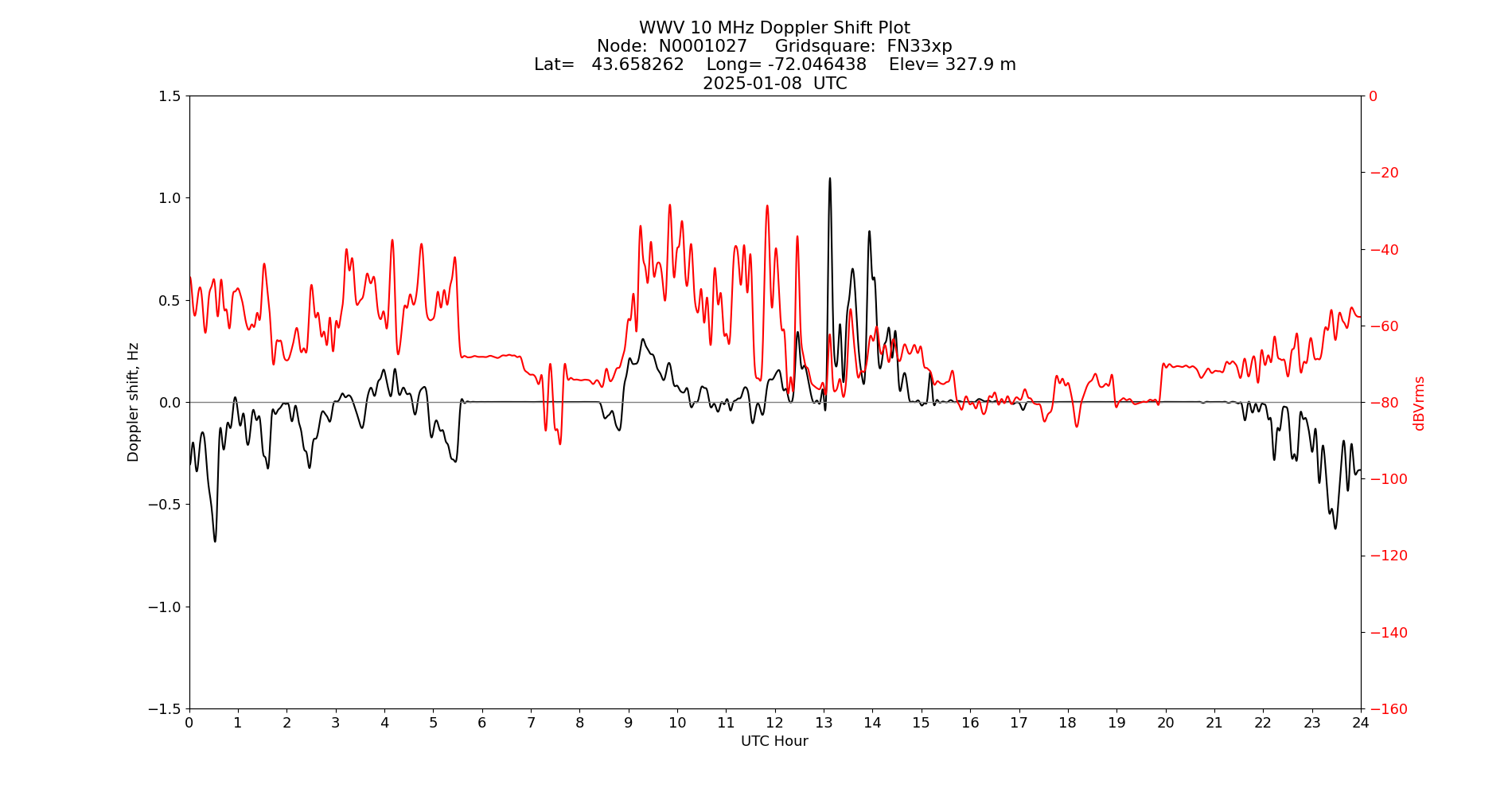 Graph for Observation Unavailable