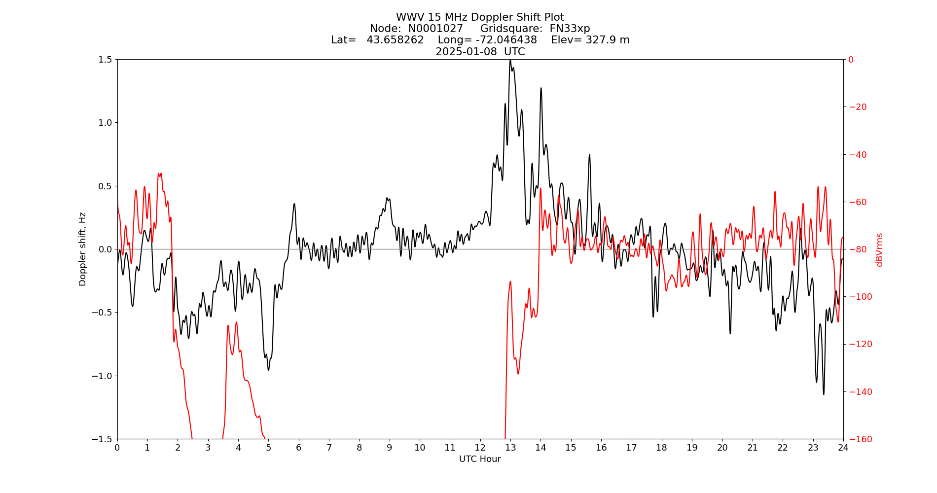 Graph for Observation Unavailable