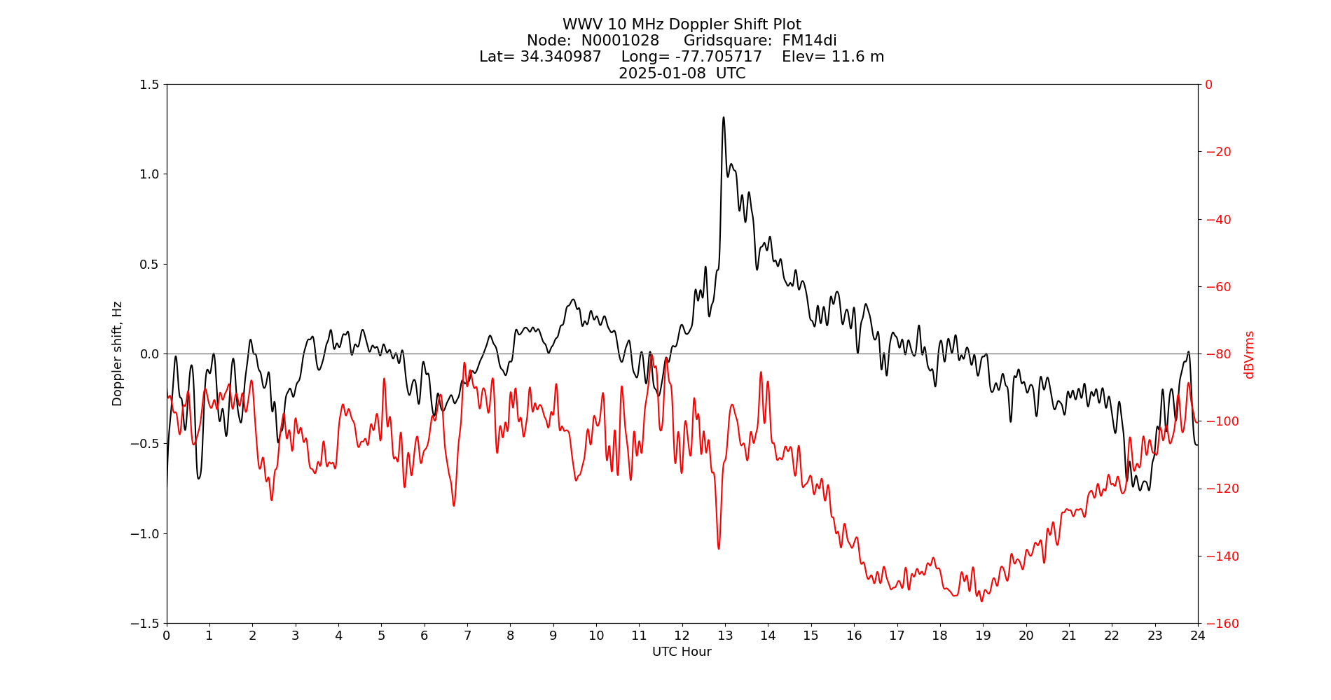 Graph for Observation Unavailable