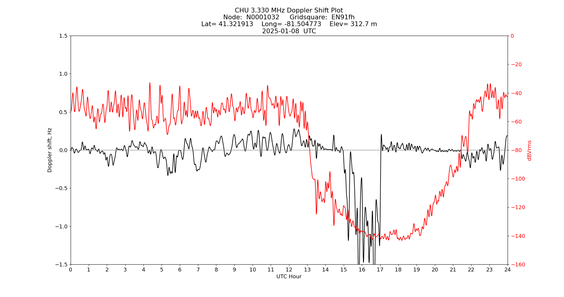 Graph for Observation Unavailable