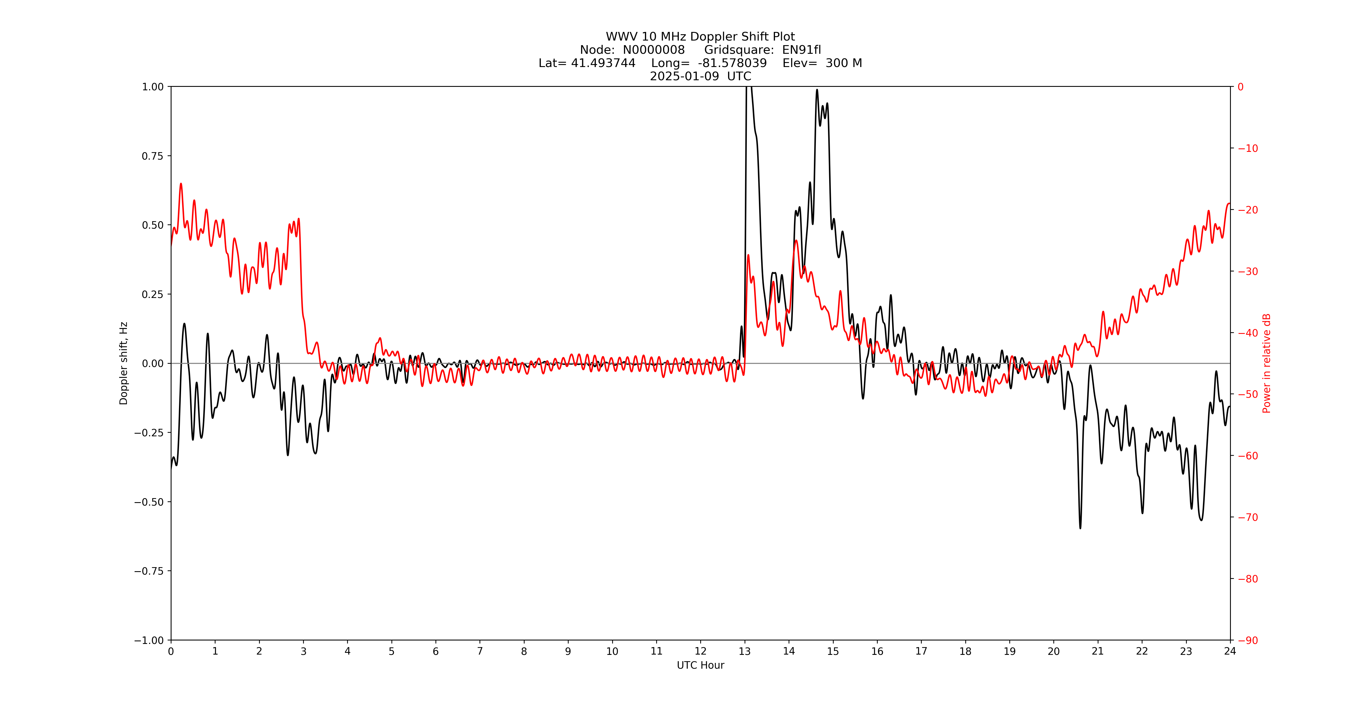 Graph for Observation Unavailable