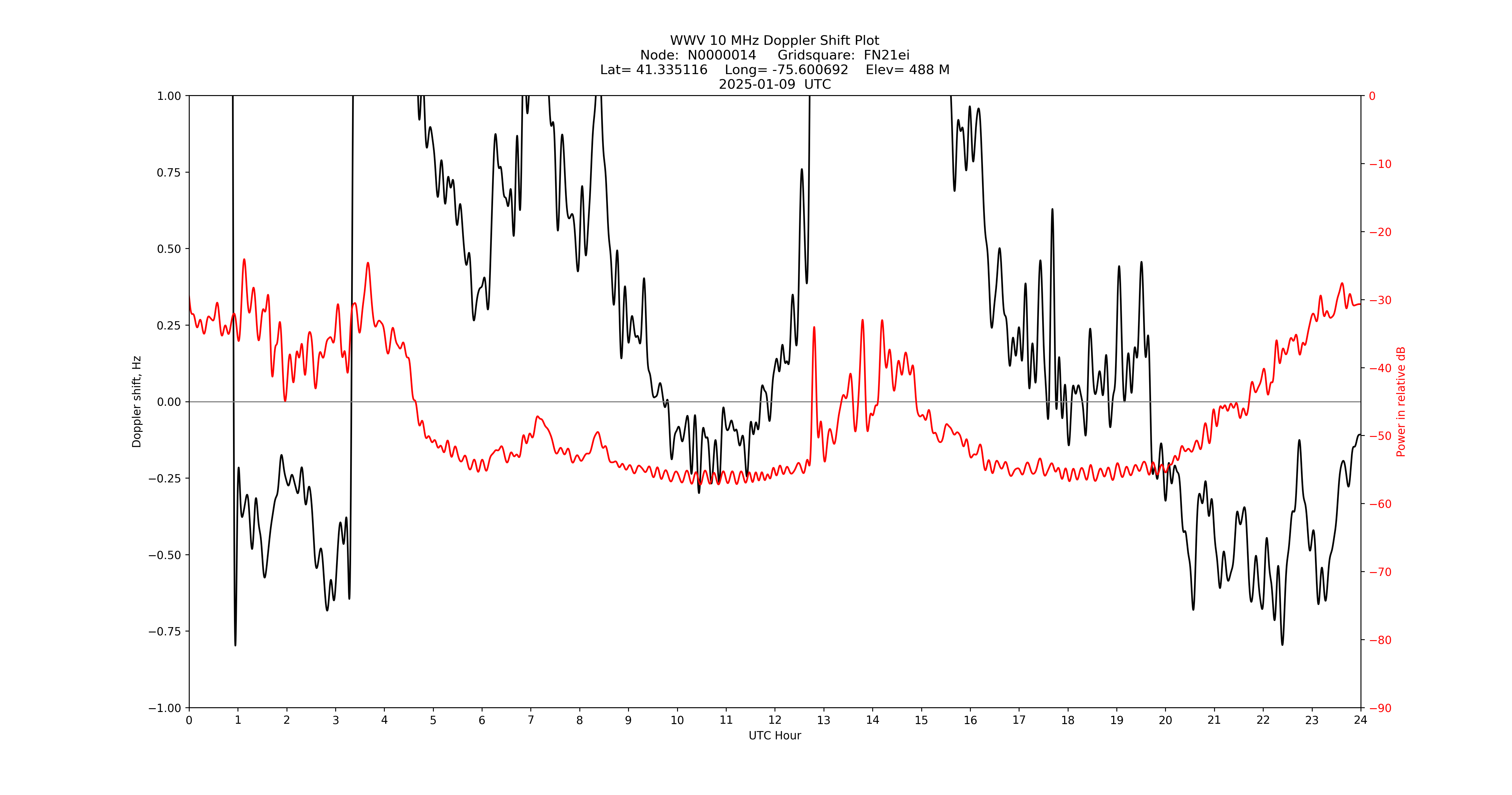 Graph for Observation Unavailable