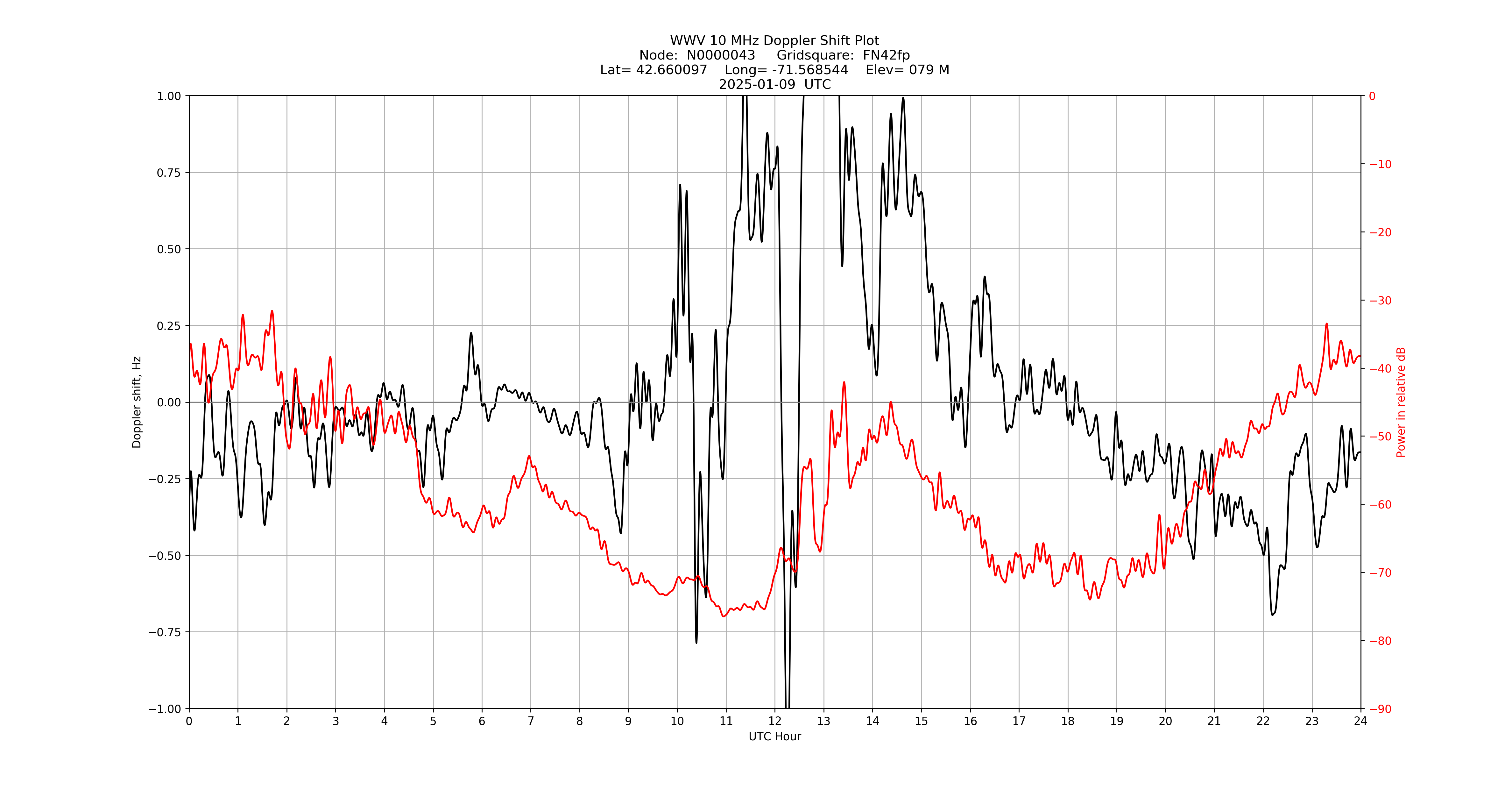 Graph for Observation Unavailable