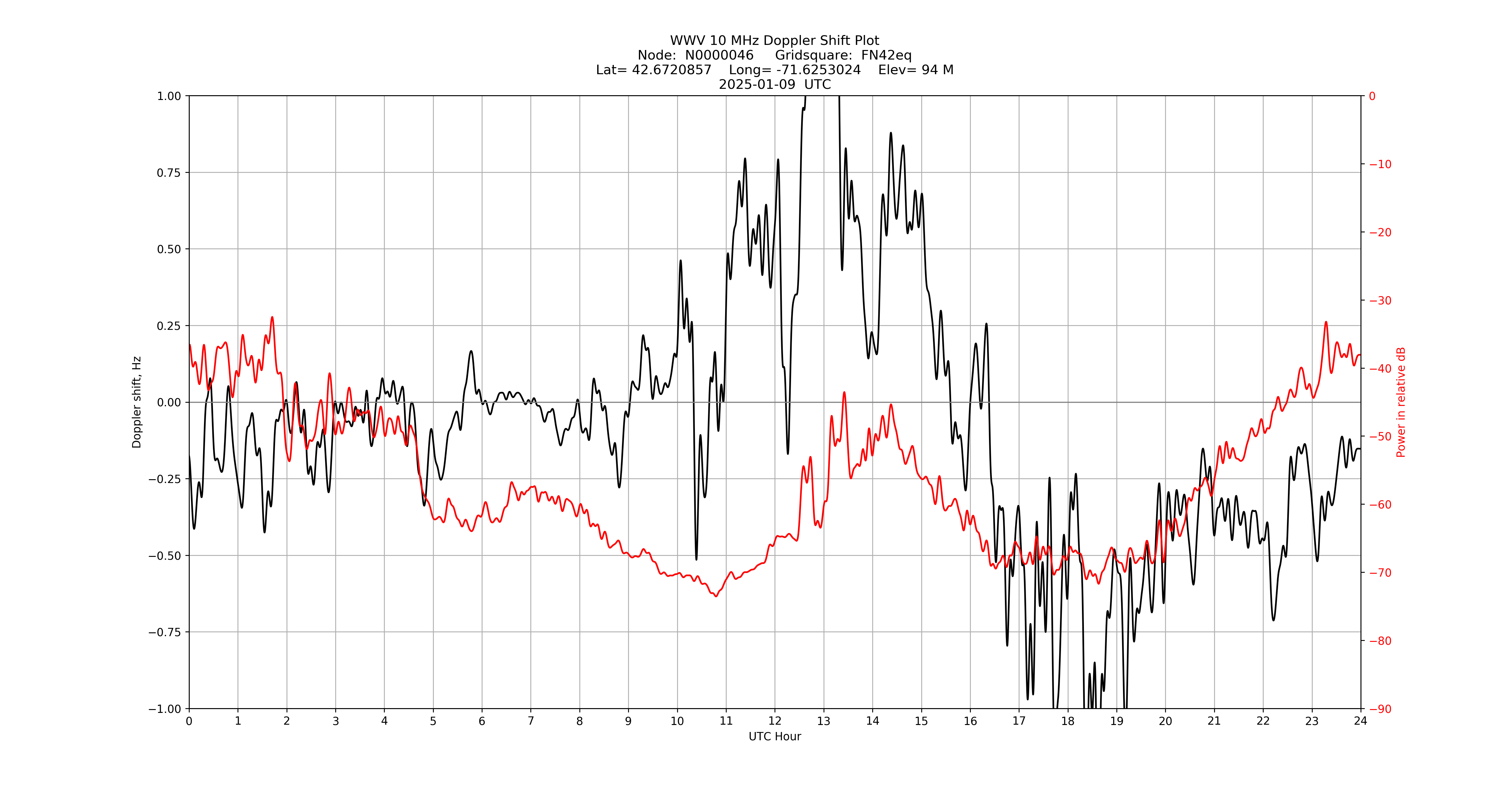 Graph for Observation Unavailable