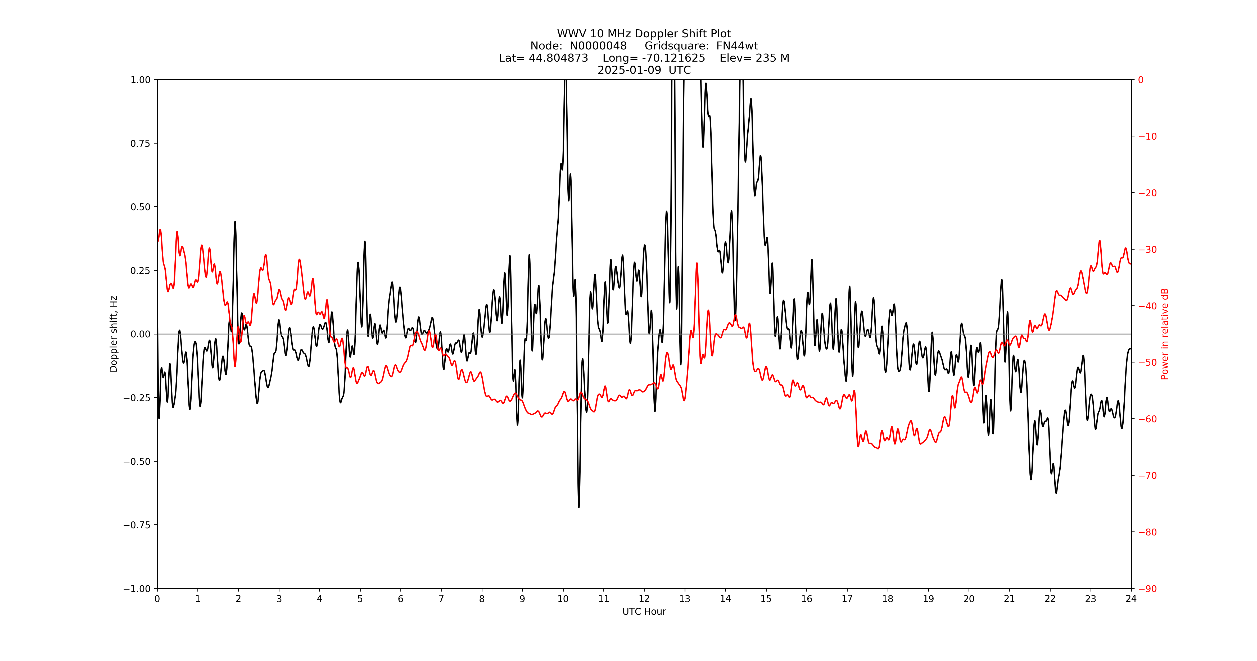 Graph for Observation Unavailable