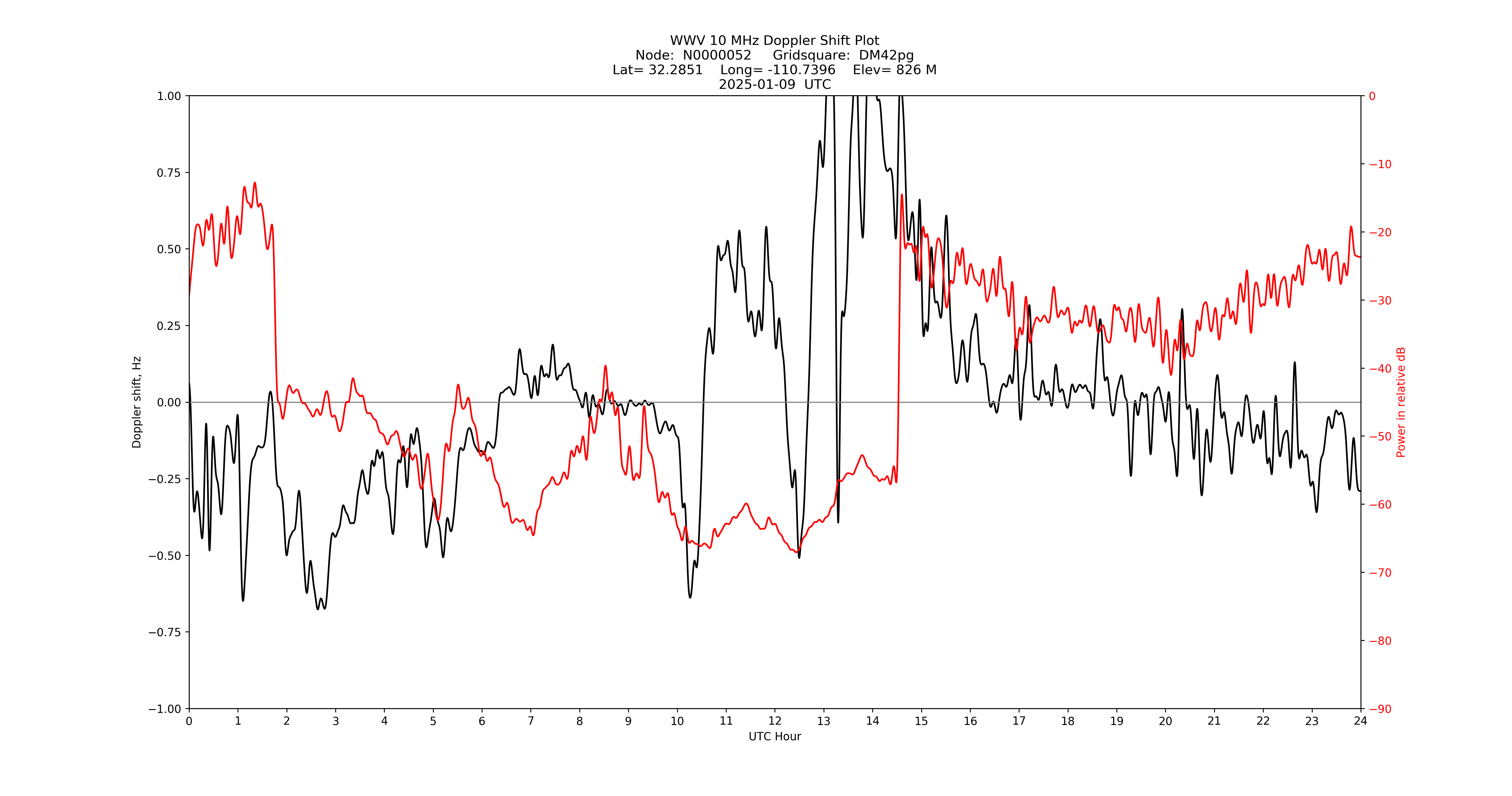 Graph for Observation Unavailable