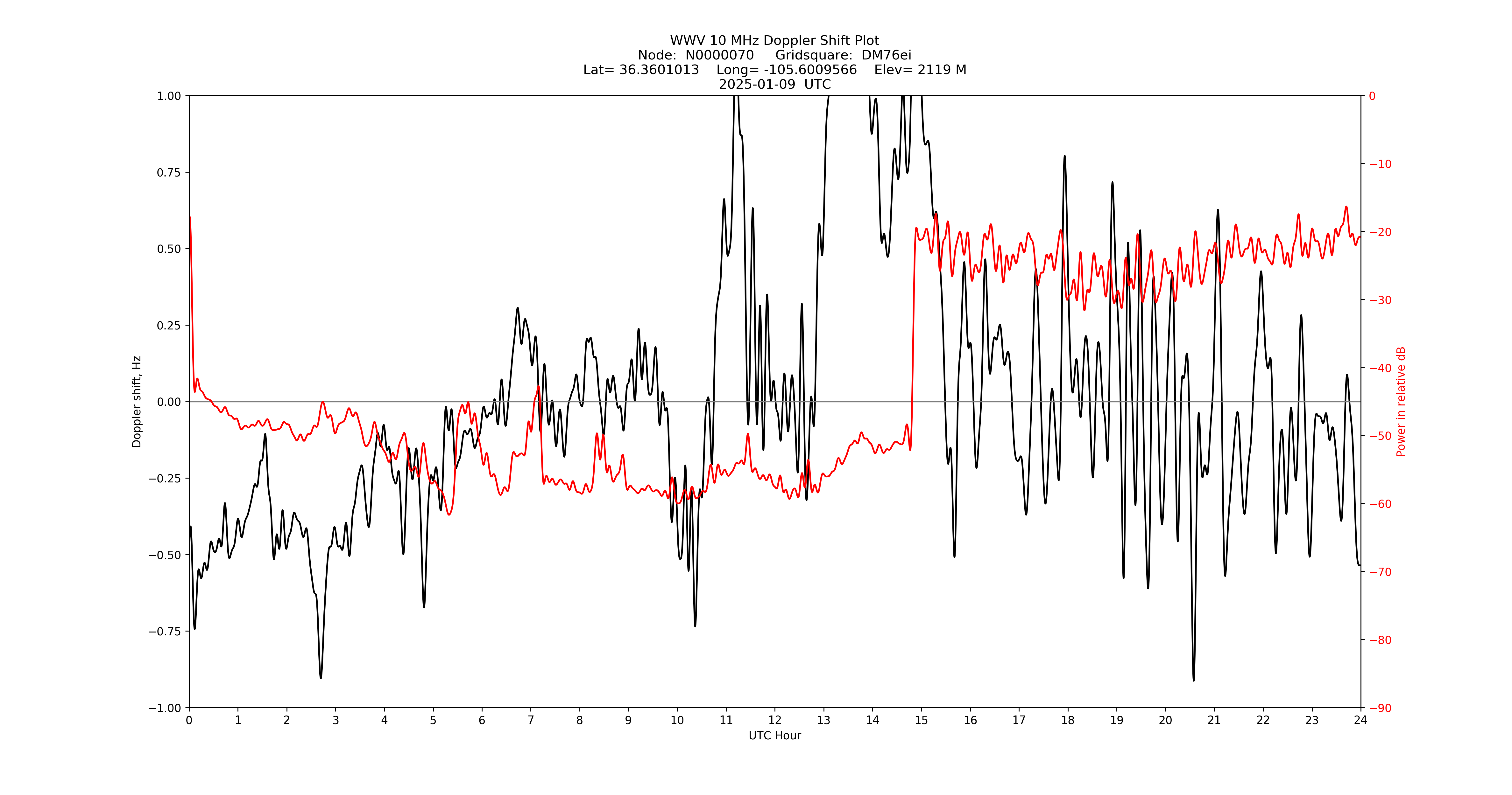 Graph for Observation Unavailable