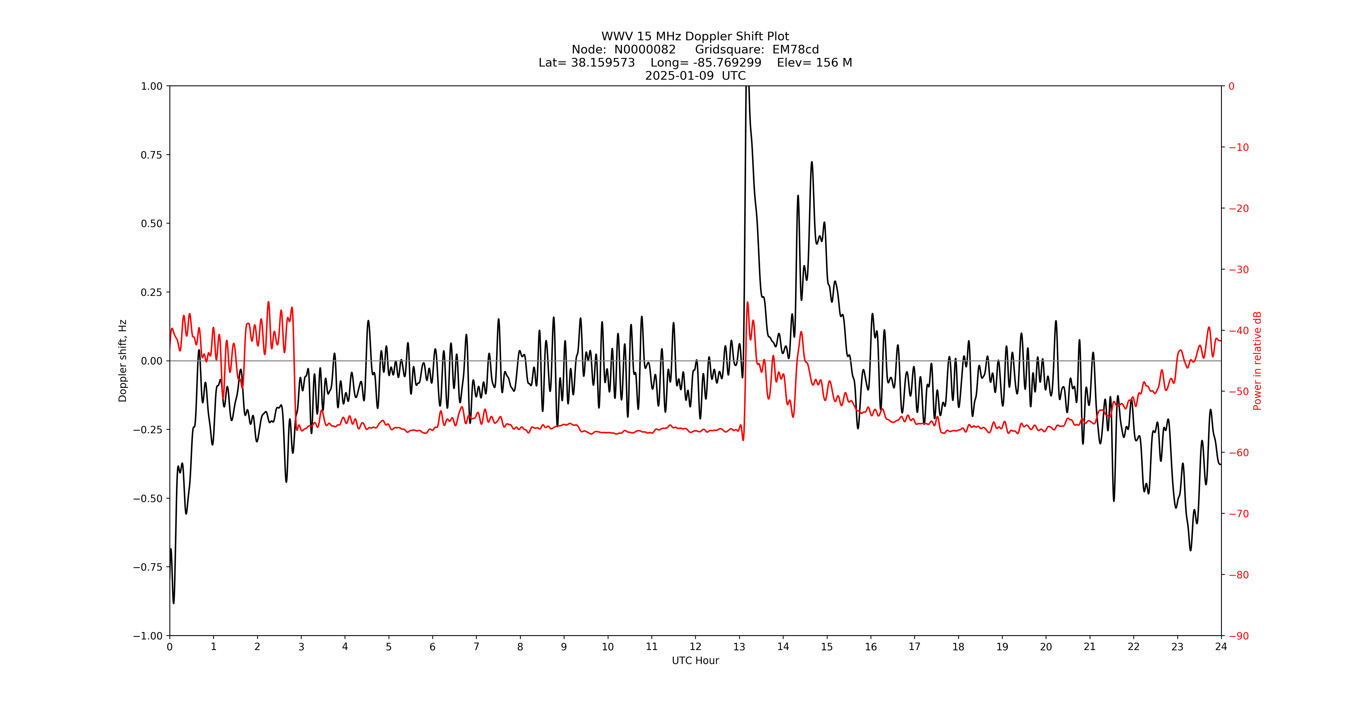 Graph for Observation Unavailable