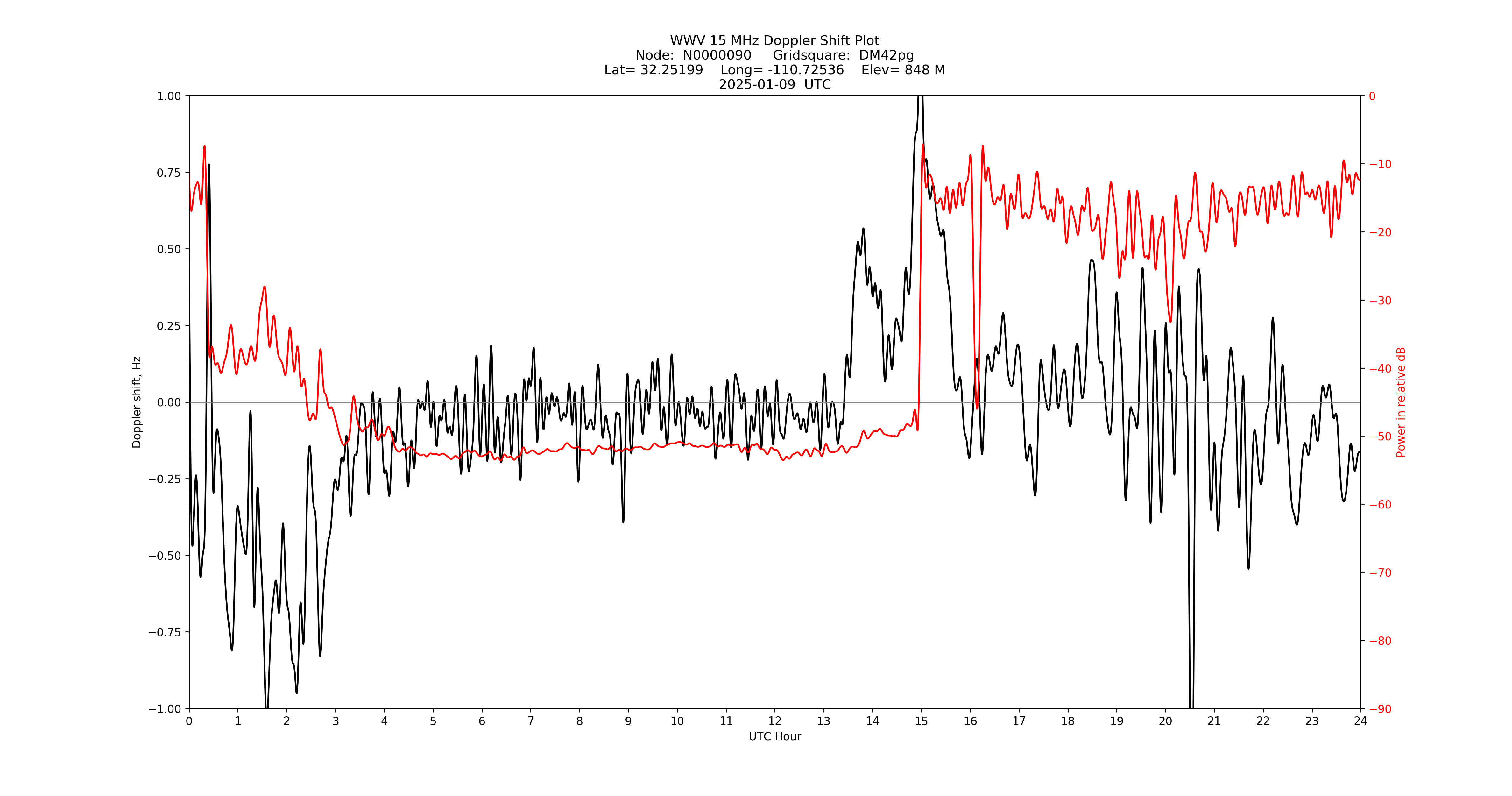Graph for Observation Unavailable