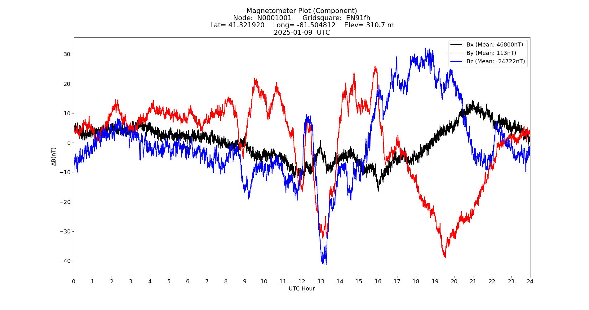 Graph for Observation Unavailable