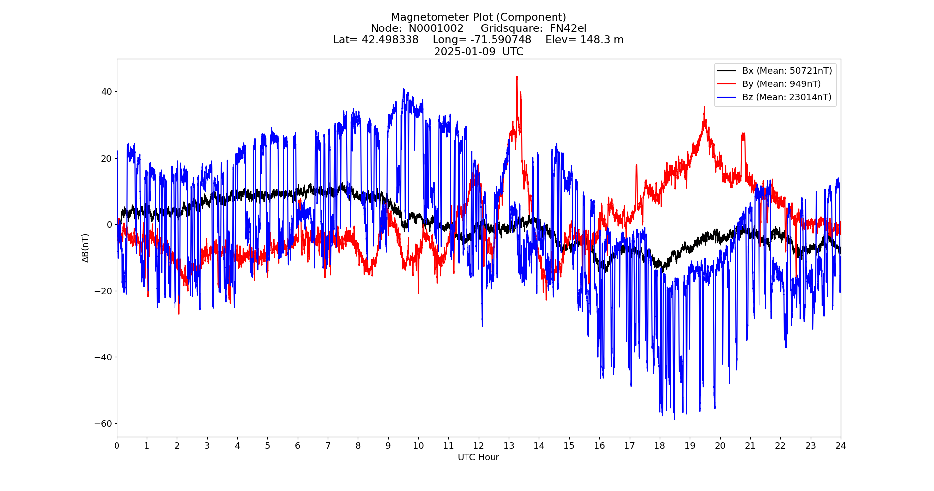Graph for Observation Unavailable