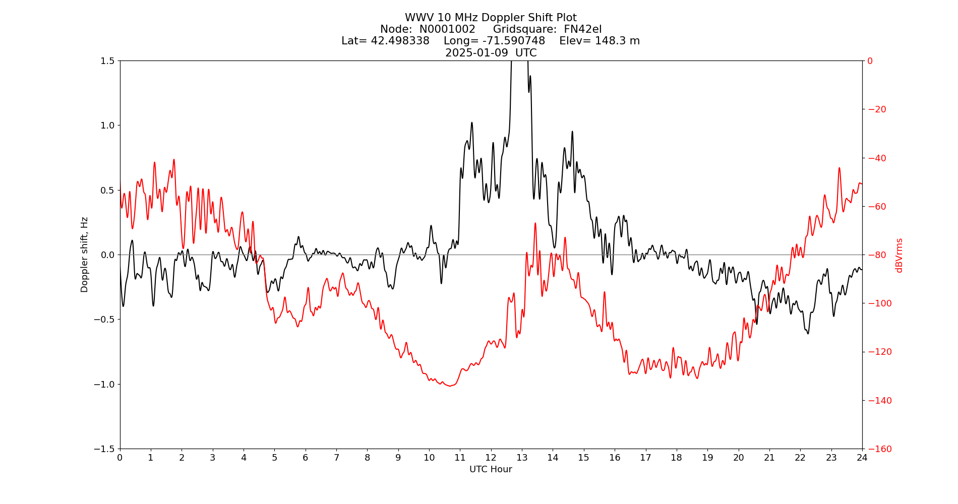 Graph for Observation Unavailable