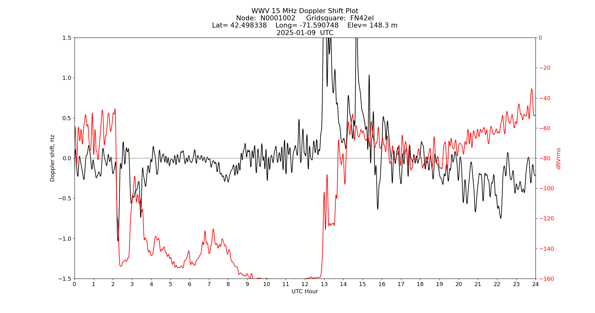 Graph for Observation Unavailable