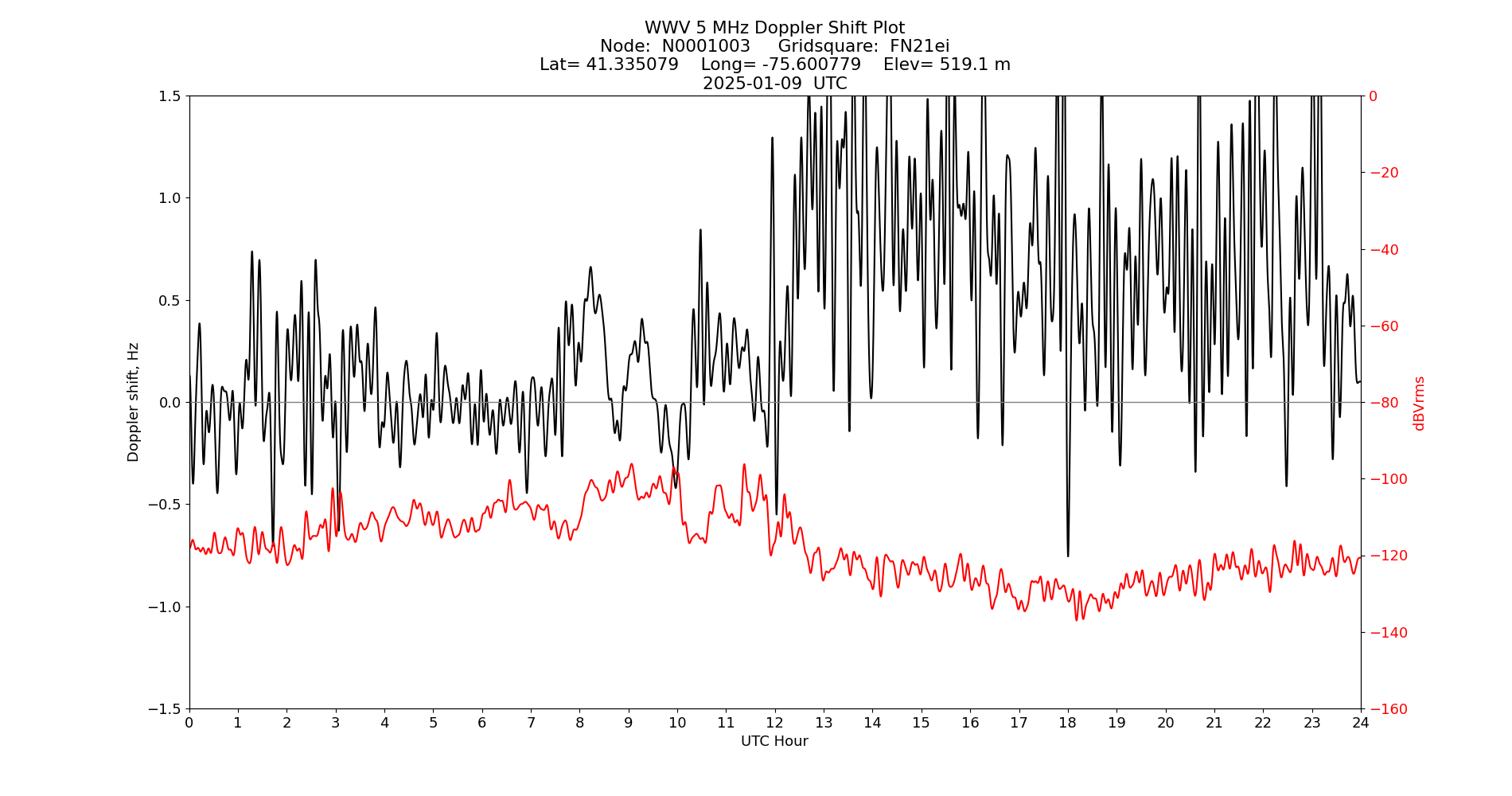 Graph for Observation Unavailable