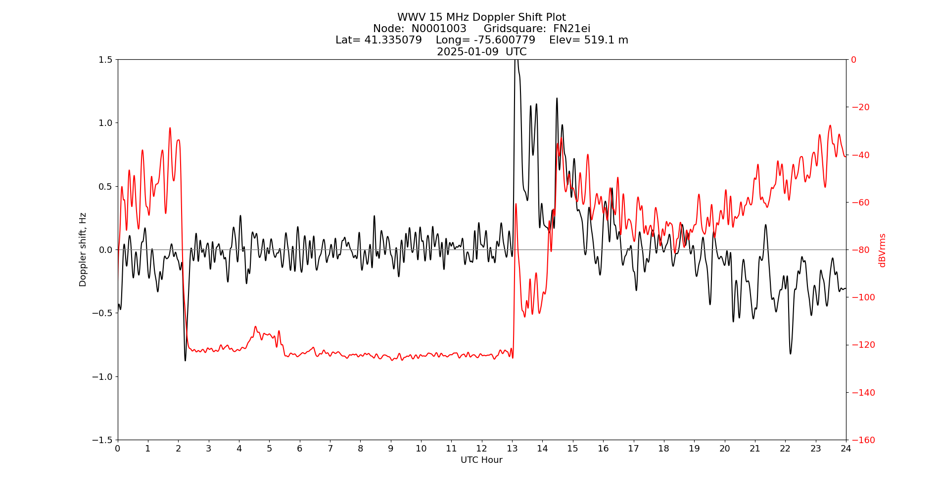 Graph for Observation Unavailable