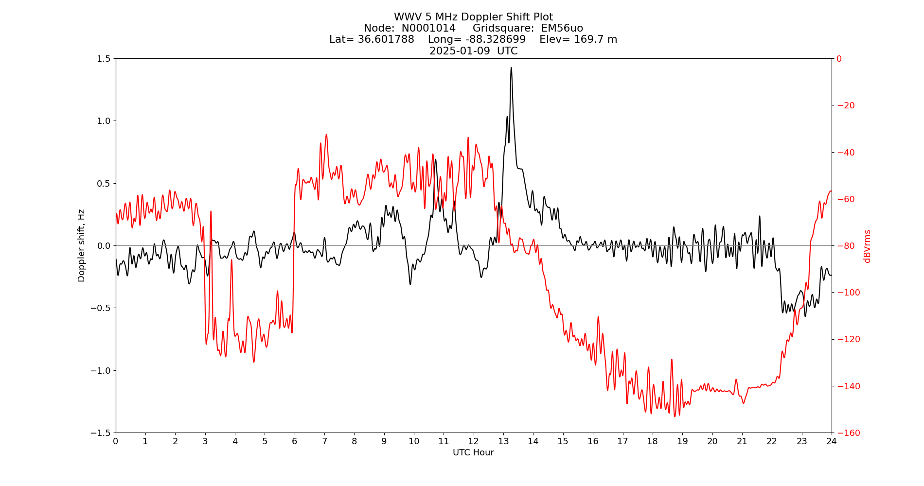 Graph for Observation Unavailable