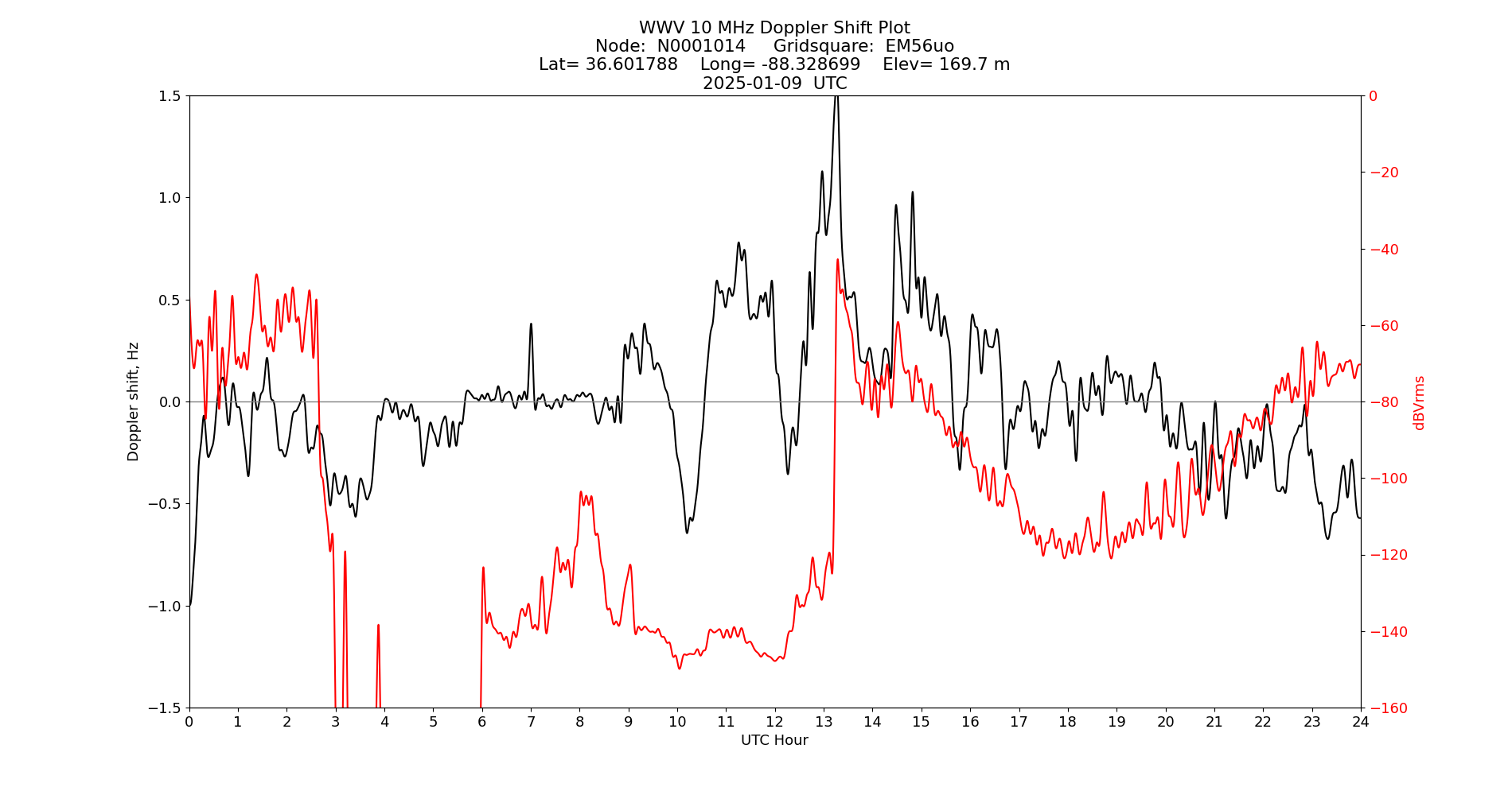 Graph for Observation Unavailable
