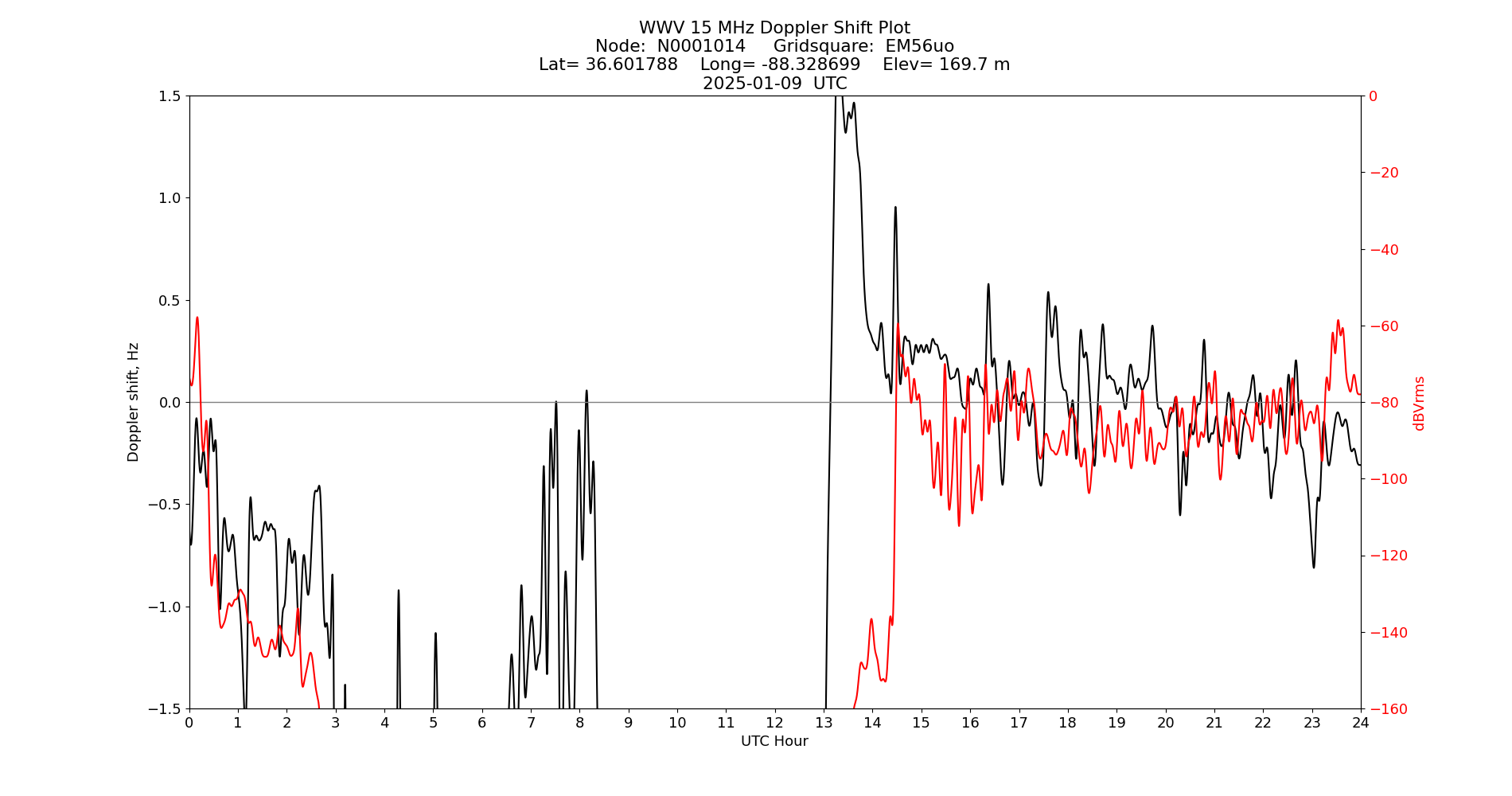 Graph for Observation Unavailable