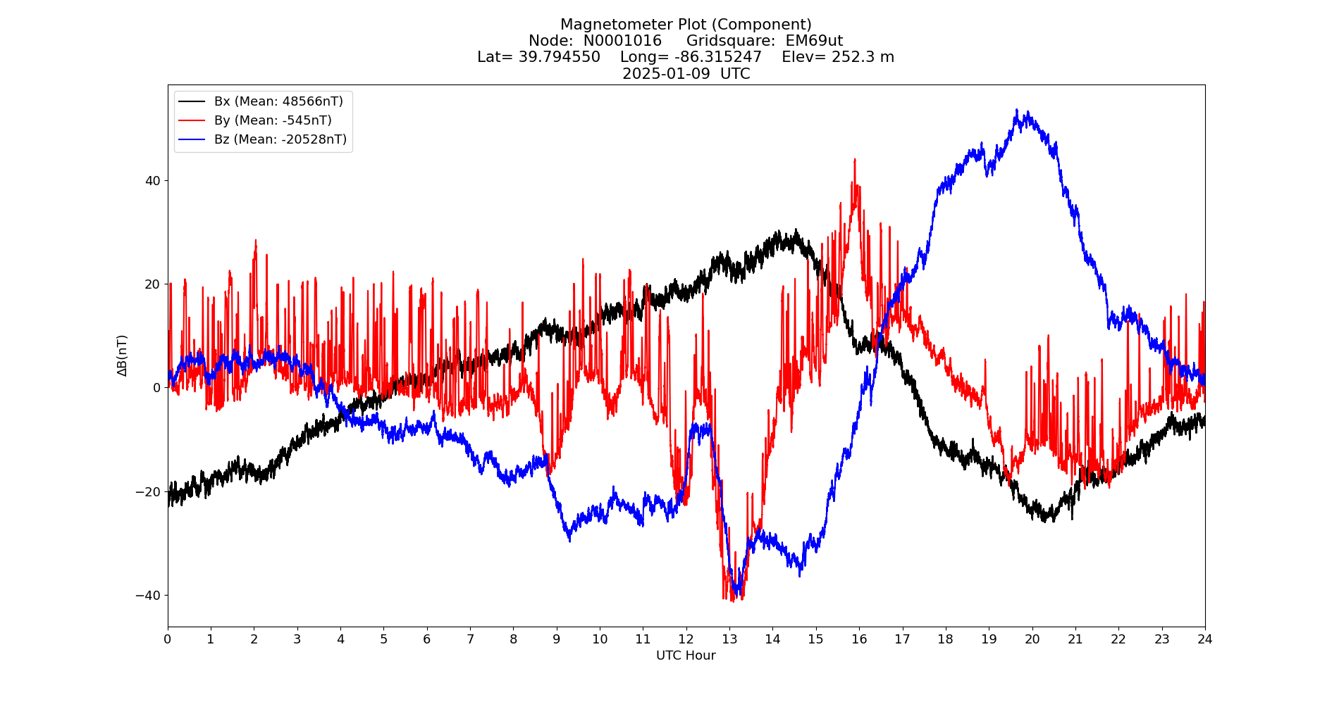 Graph for Observation Unavailable