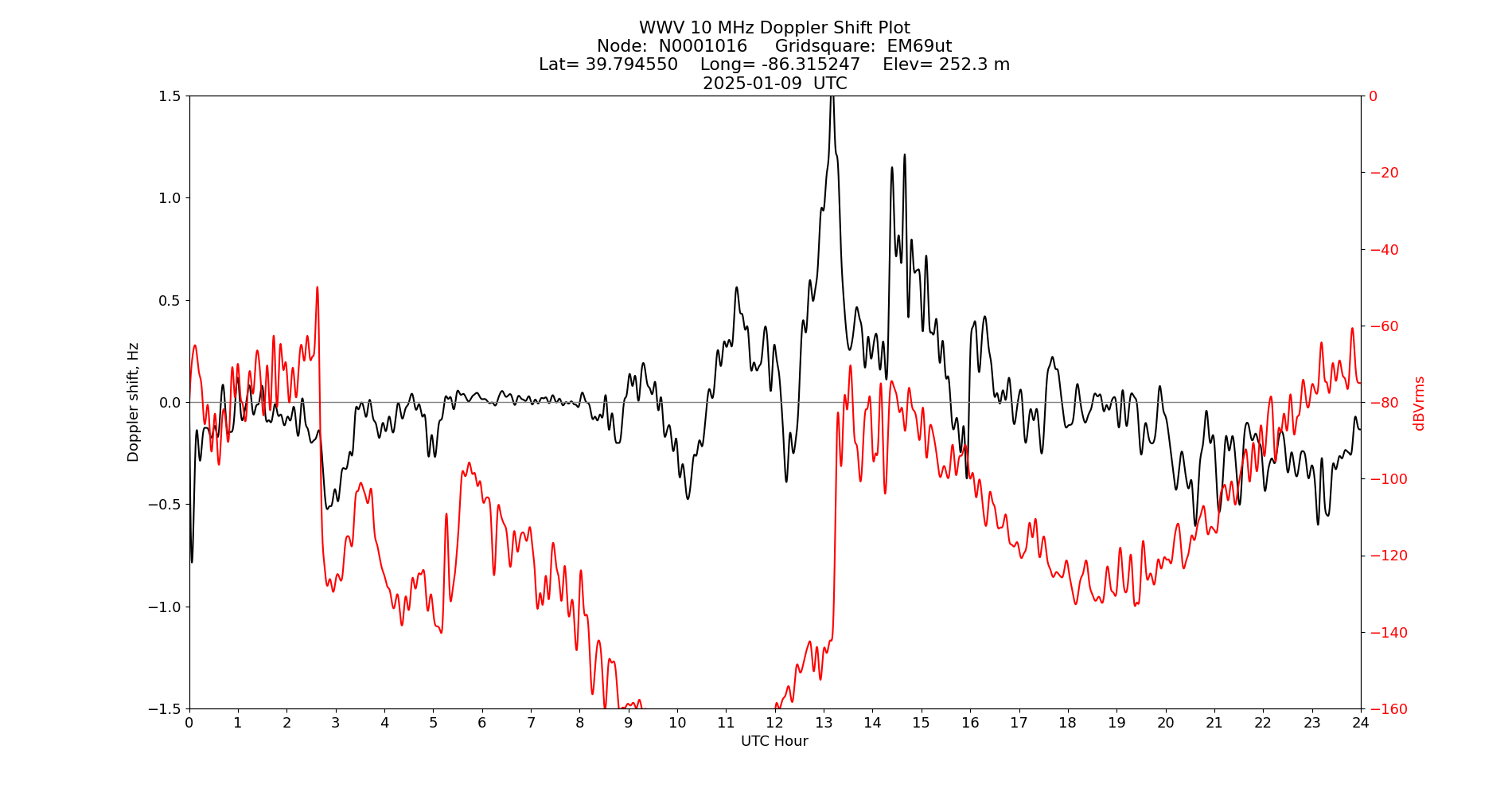 Graph for Observation Unavailable