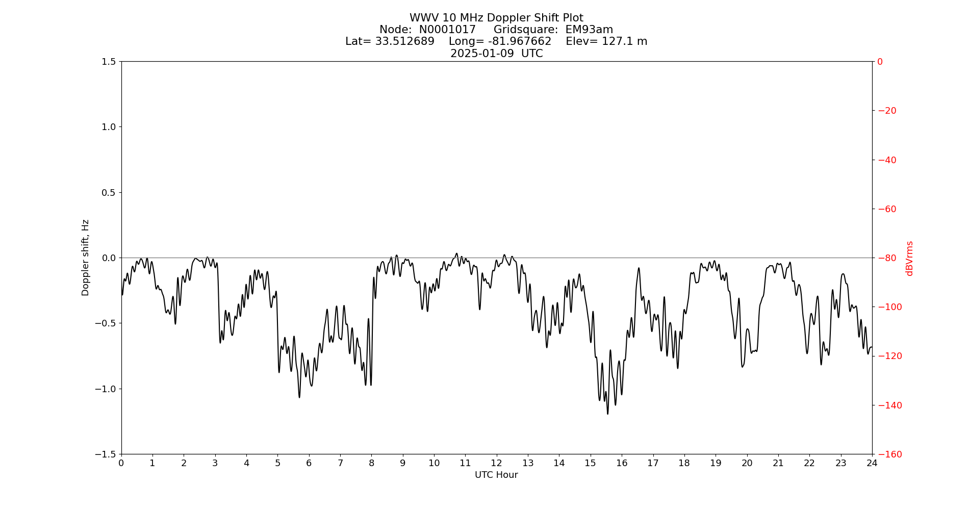 Graph for Observation Unavailable