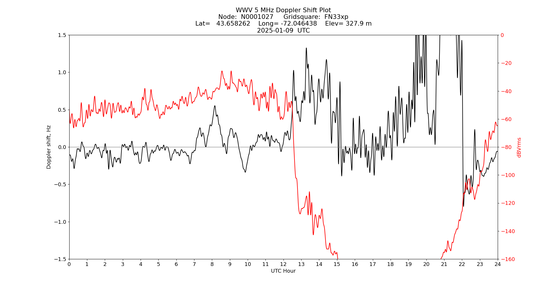 Graph for Observation Unavailable