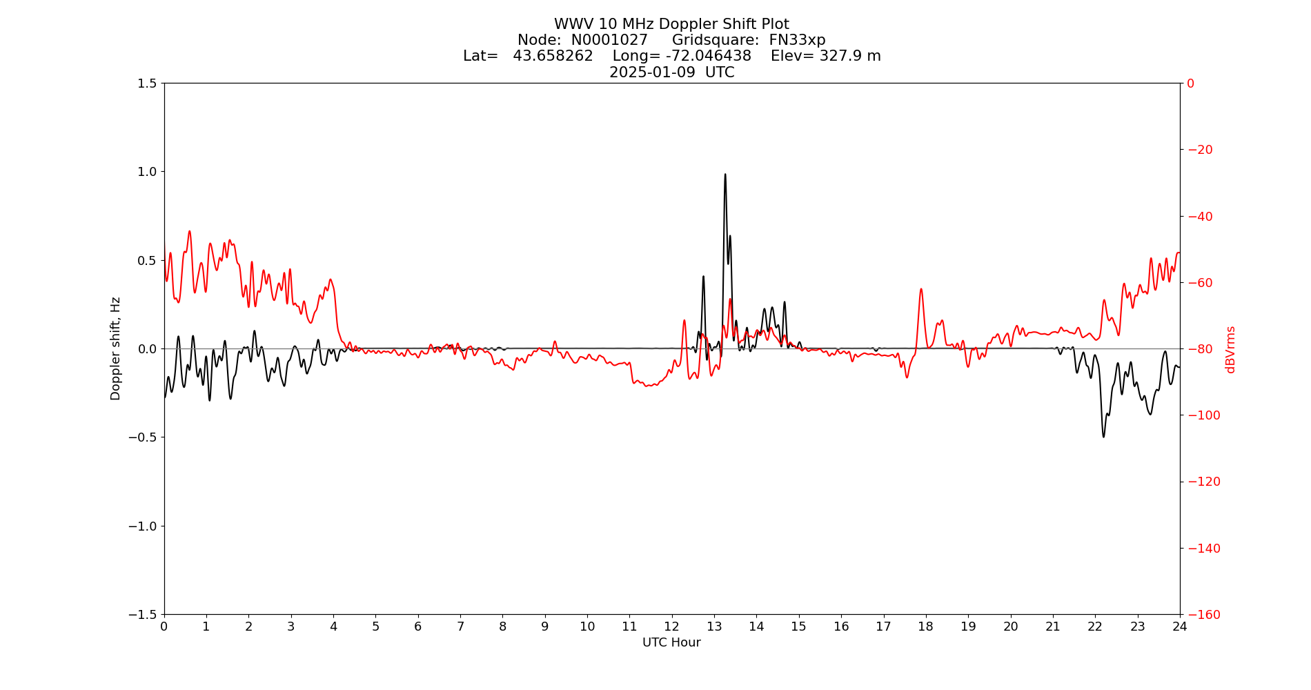 Graph for Observation Unavailable
