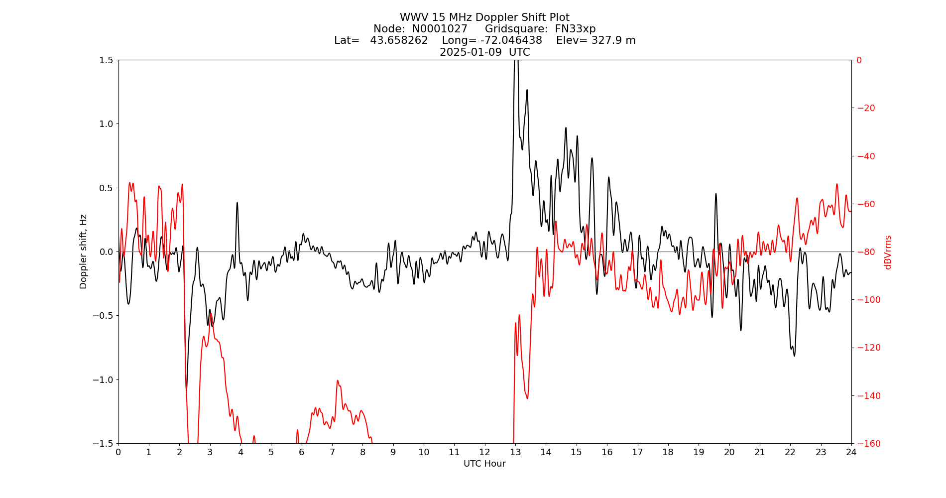 Graph for Observation Unavailable
